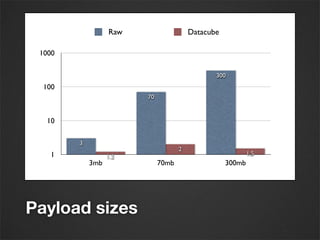 1
10
100
1000
3mb 70mb 300mb
1.5
2
1.2
300
70
3
Raw Datacube
Payload sizes
 