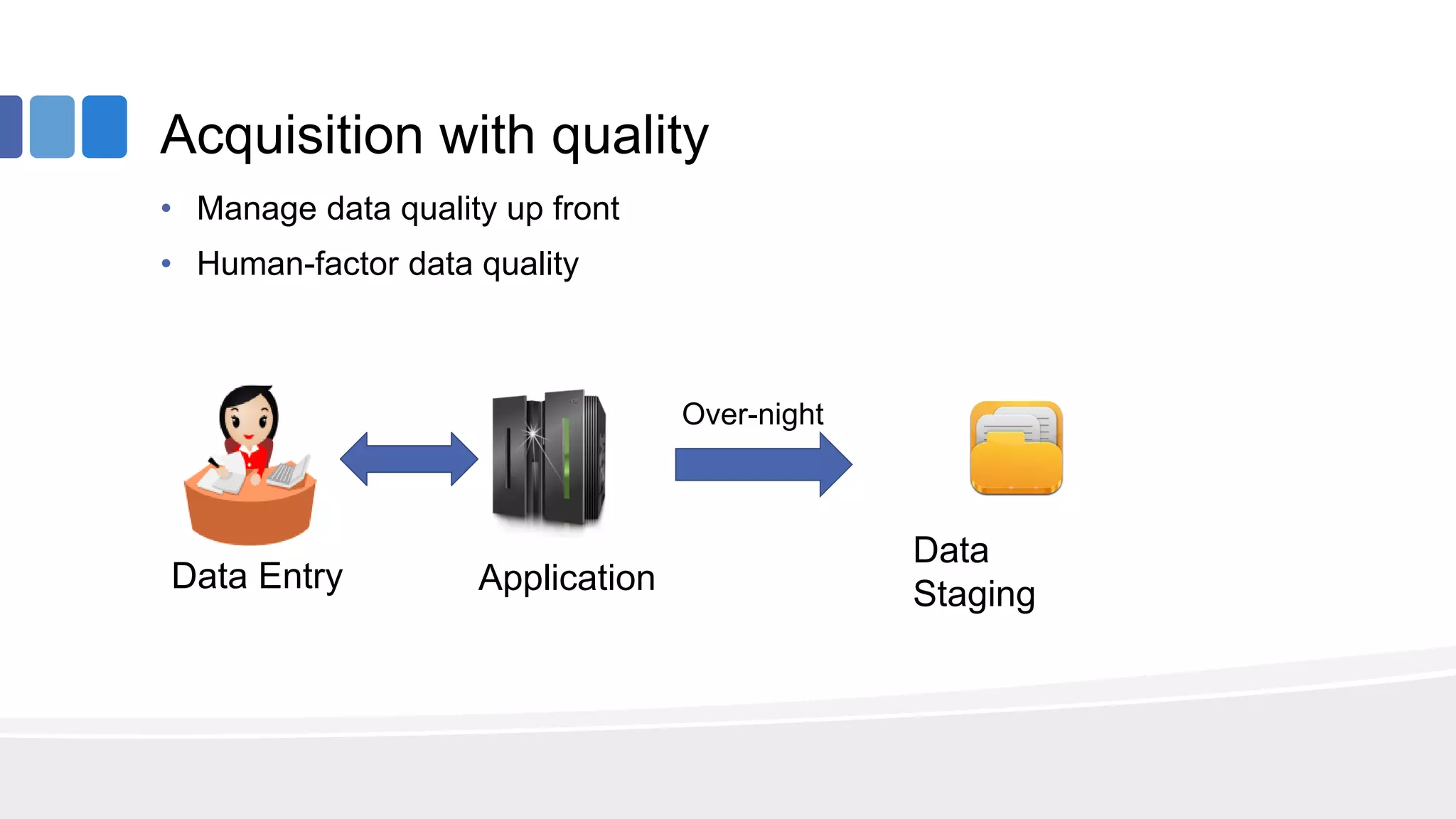 Acquisition with quality
• Manage data quality up front
• Human-factor data quality
Data Entry
Data
StagingApplication
Over-night
 