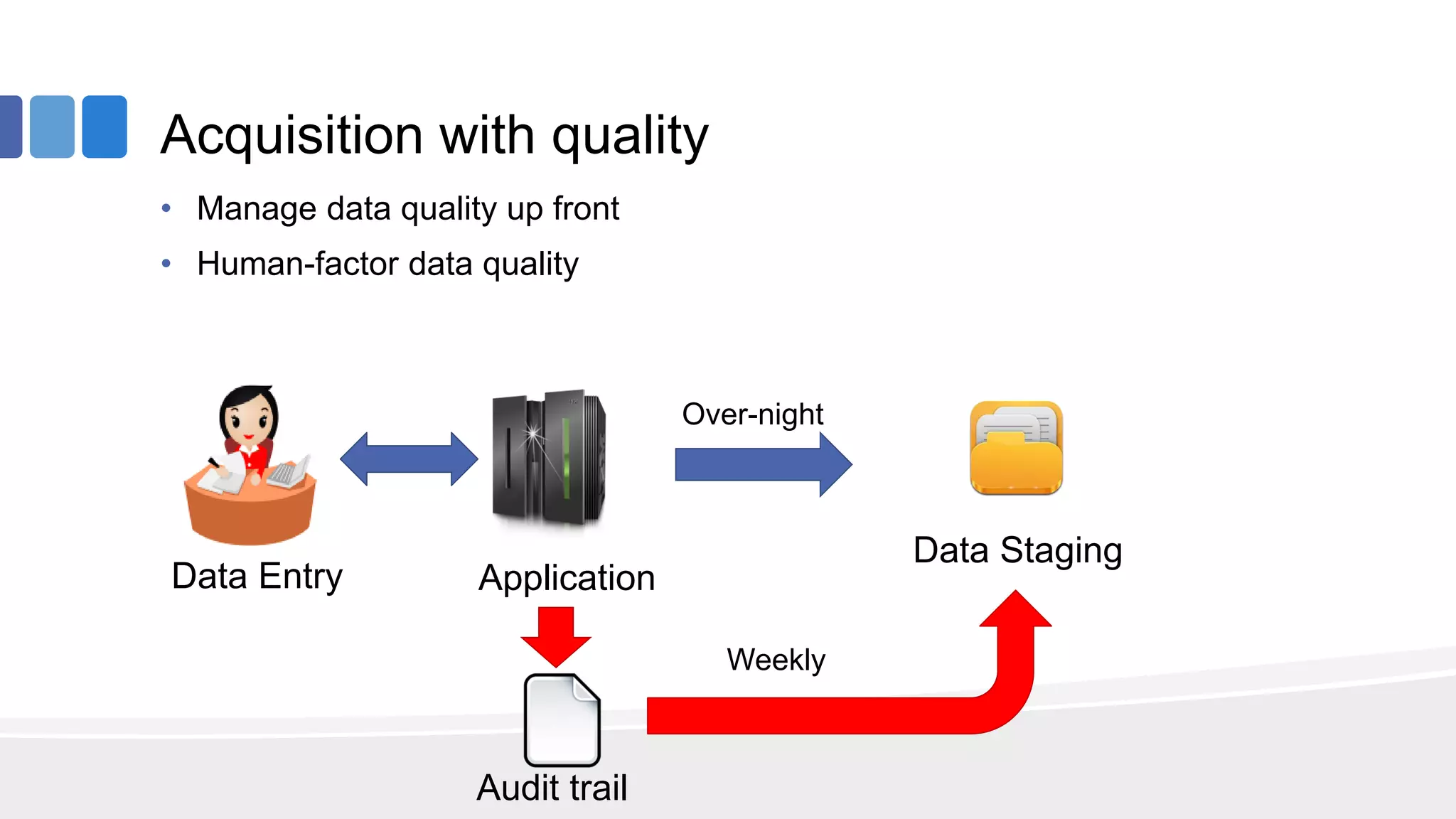 Acquisition with quality
• Manage data quality up front
• Human-factor data quality
Data Entry
Data Staging
Application
Over-night
Audit trail
Weekly
 