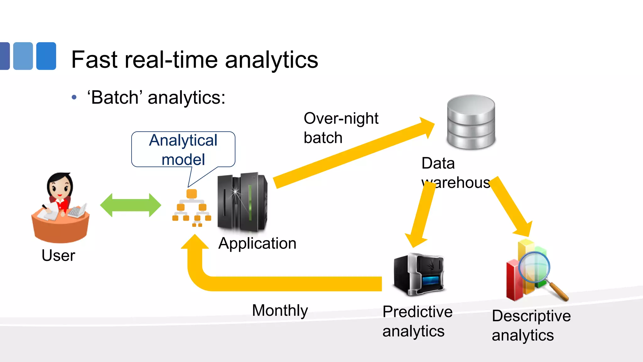 Fast real-time analytics
• ‘Batch’ analytics:
User
Application
Over-night
batch
Data
warehouse
Predictive
analytics
Descriptive
analytics
Analytical
model
Monthly
 