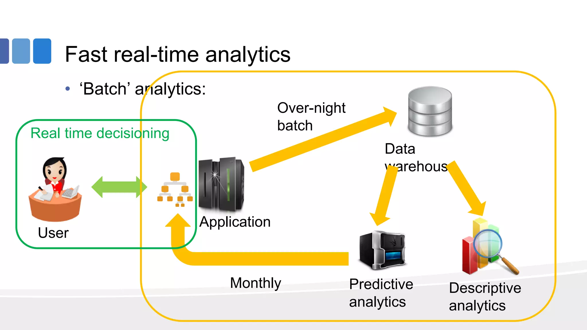 Fast real-time analytics
• ‘Batch’ analytics:
User
Application
Over-night
batch
Data
warehouse
Predictive
analytics
Descriptive
analytics
Real time decisioning
Monthly
 