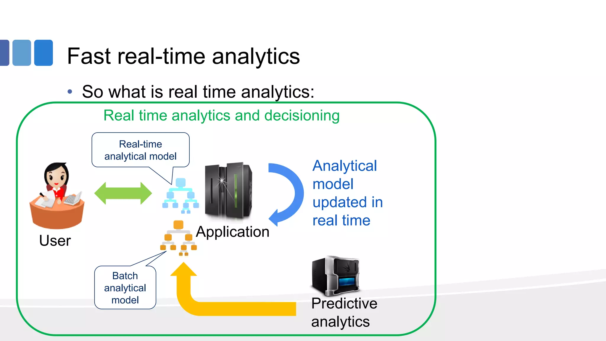 Fast real-time analytics
• So what is real time analytics:
User
Application
Real time analytics and decisioning
Analytical
model
updated in
real time
Predictive
analytics
Batch
analytical
model
Real-time
analytical model
 