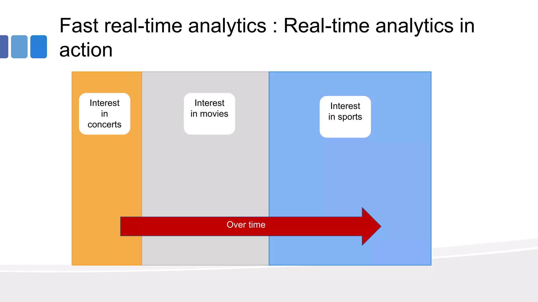 Fast real-time analytics : Real-time analytics in
action
Over time
Interest
in
concerts
Interest
in movies
Interest
in sports
 