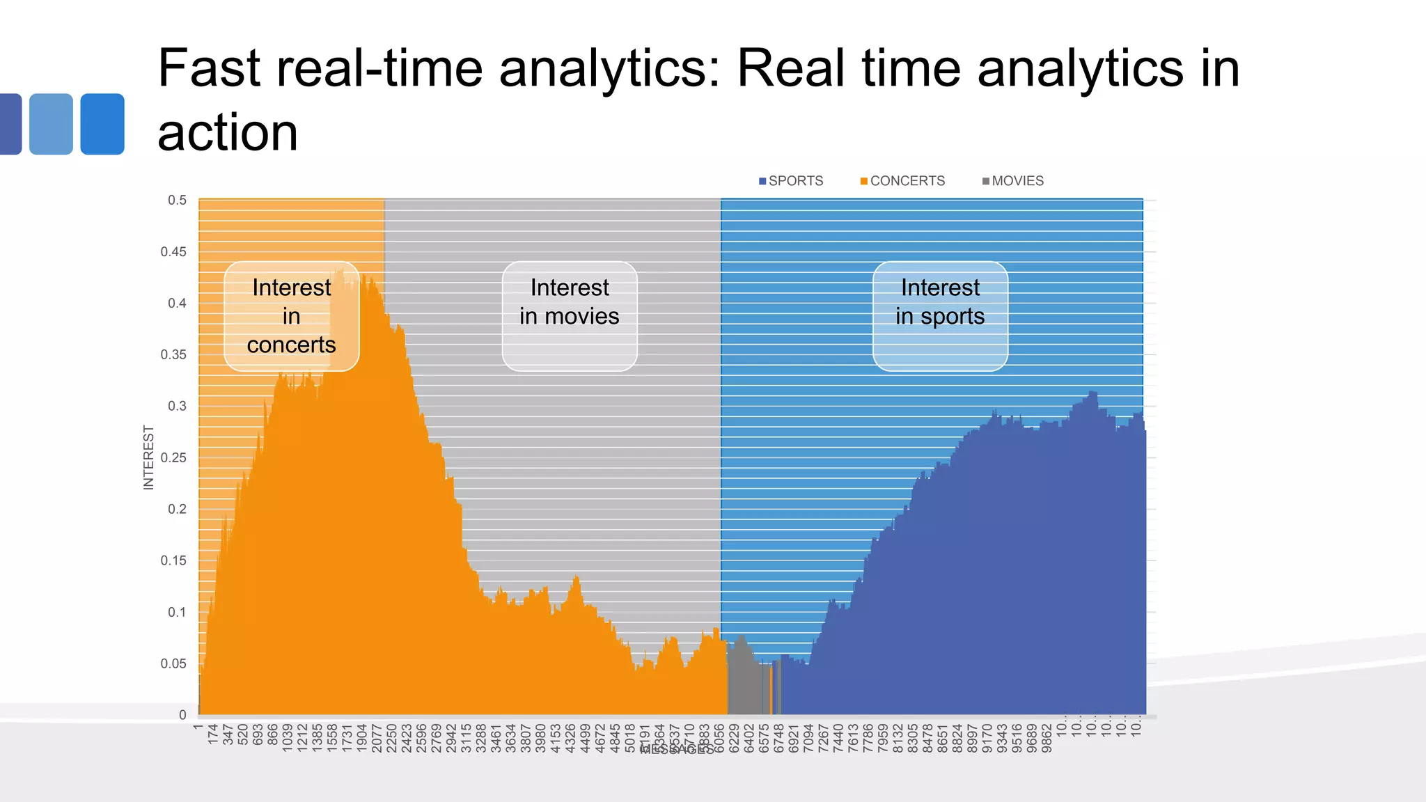 Fast real-time analytics: Real time analytics in
action
0
0.05
0.1
0.15
0.2
0.25
0.3
0.35
0.4
0.45
0.5 1
174
347
520
693
866
1039
1212
1385
1558
1731
1904
2077
2250
2423
2596
2769
2942
3115
3288
3461
3634
3807
3980
4153
4326
4499
4672
4845
5018
5191
5364
5537
5710
5883
6056
6229
6402
6575
6748
6921
7094
7267
7440
7613
7786
7959
8132
8305
8478
8651
8824
8997
9170
9343
9516
9689
9862
10…
10…
10…
10…
10…
10…
INTEREST
MESSAGES
SPORTS CONCERTS MOVIES
Interest
in
concerts
Interest
in movies
Interest
in sports
 