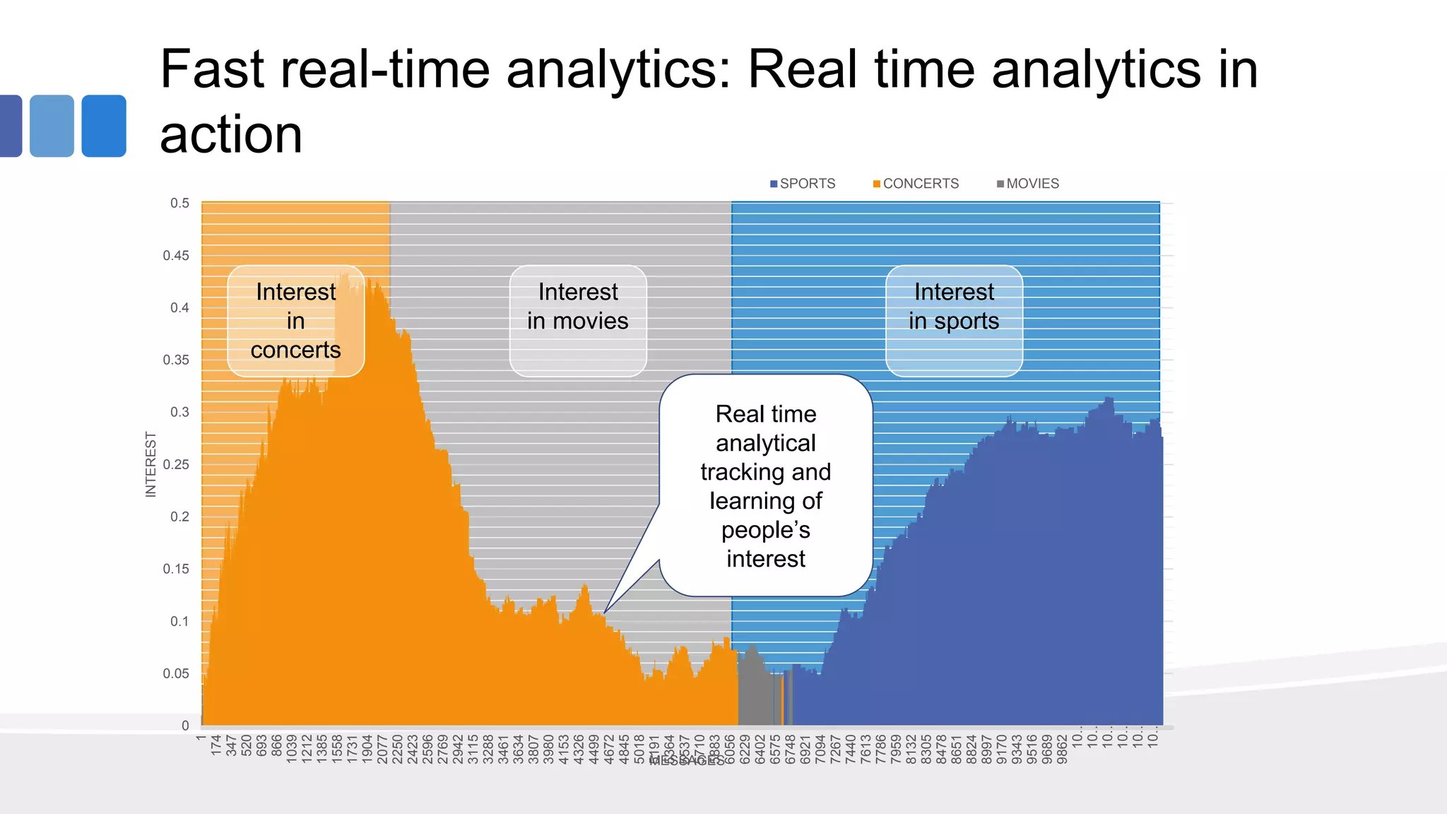 Fast real-time analytics: Real time analytics in
action
0
0.05
0.1
0.15
0.2
0.25
0.3
0.35
0.4
0.45
0.5 1
174
347
520
693
866
1039
1212
1385
1558
1731
1904
2077
2250
2423
2596
2769
2942
3115
3288
3461
3634
3807
3980
4153
4326
4499
4672
4845
5018
5191
5364
5537
5710
5883
6056
6229
6402
6575
6748
6921
7094
7267
7440
7613
7786
7959
8132
8305
8478
8651
8824
8997
9170
9343
9516
9689
9862
10…
10…
10…
10…
10…
10…
INTEREST
MESSAGES
SPORTS CONCERTS MOVIES
Interest
in
concerts
Interest
in movies
Interest
in sports
Real time
analytical
tracking and
learning of
people’s
interest
 