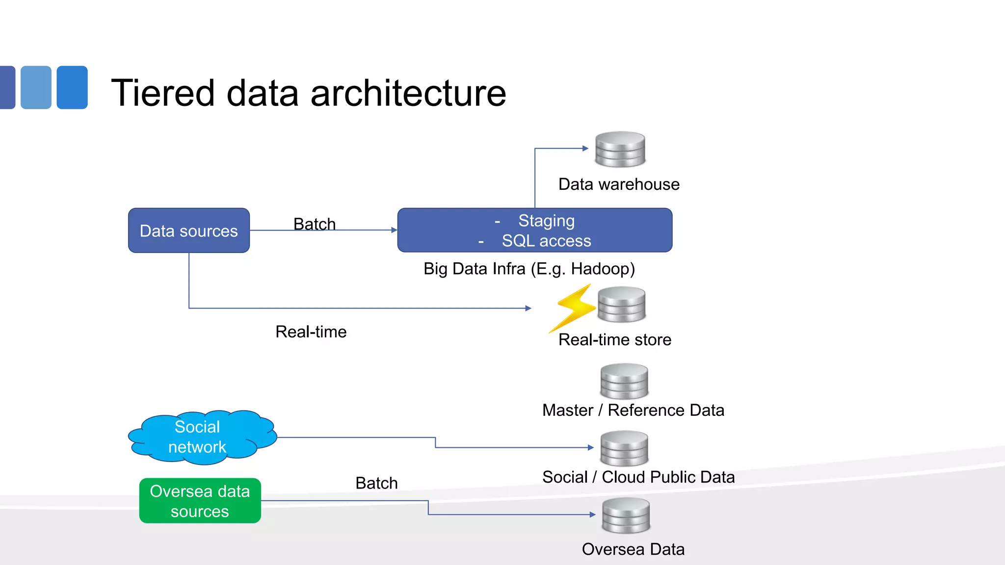 Tiered data architecture
Data warehouse
- Staging
- SQL access
Big Data Infra (E.g. Hadoop)
Data sources Batch
Real-time Real-time store
Master / Reference Data
Social / Cloud Public Data
Oversea Data
Oversea data
sources
Social
network
Batch
 