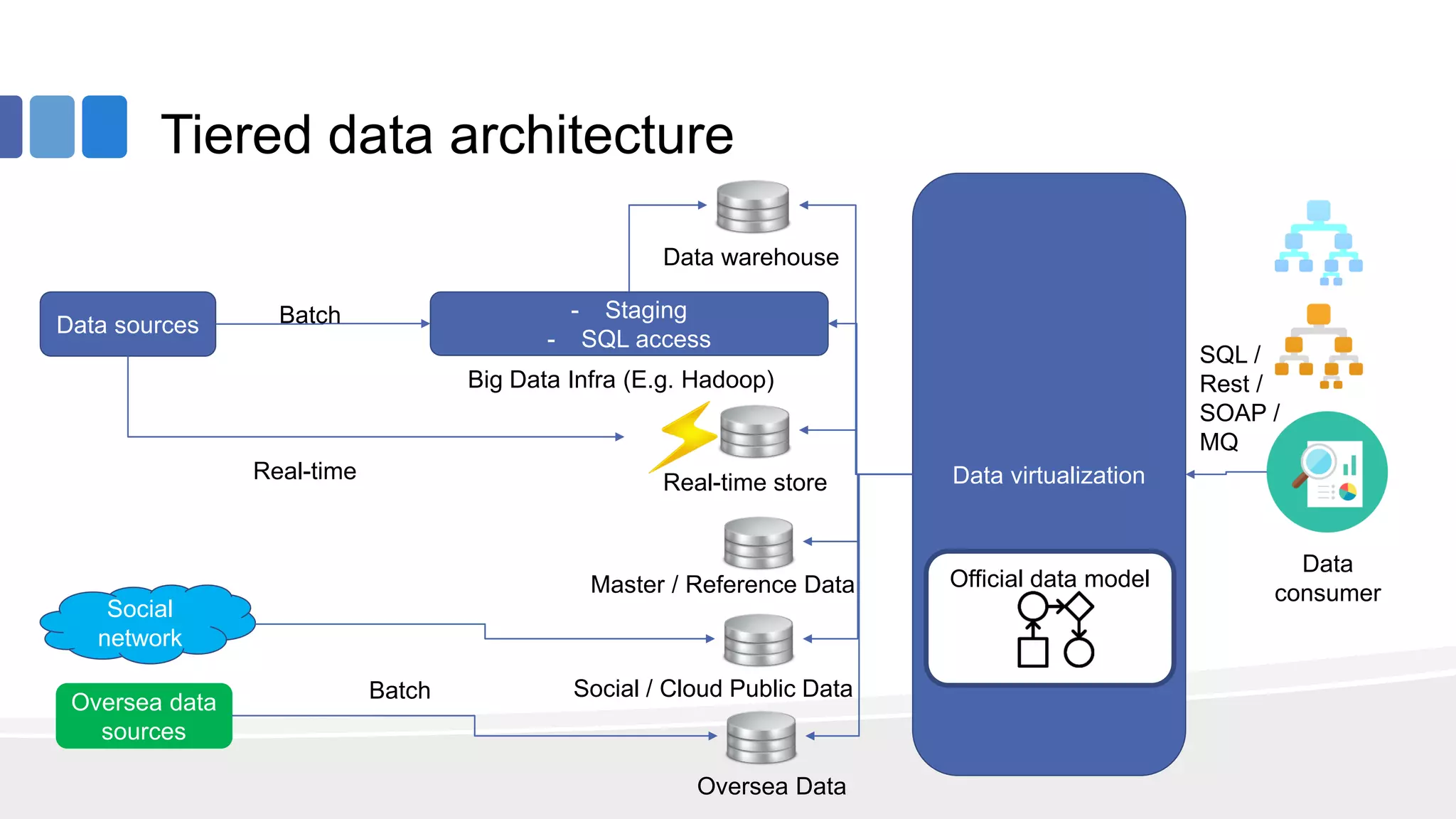 Tiered data architecture
Data
consumer
Data virtualization
SQL /
Rest /
SOAP /
MQ
Data warehouse
- Staging
- SQL access
Big Data Infra (E.g. Hadoop)
Data sources Batch
Real-time Real-time store
Master / Reference Data
Social / Cloud Public Data
Oversea Data
Oversea data
sources
Social
network
Batch
Official data model
 