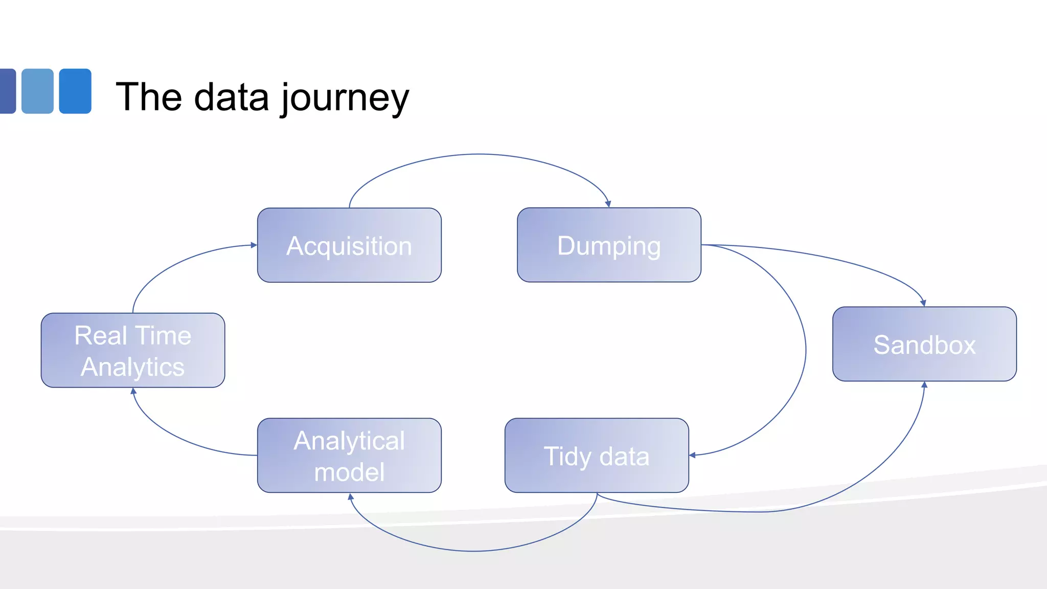 The data journey
Acquisition Dumping
Tidy data
Real Time
Analytics
Analytical
model
Sandbox
 