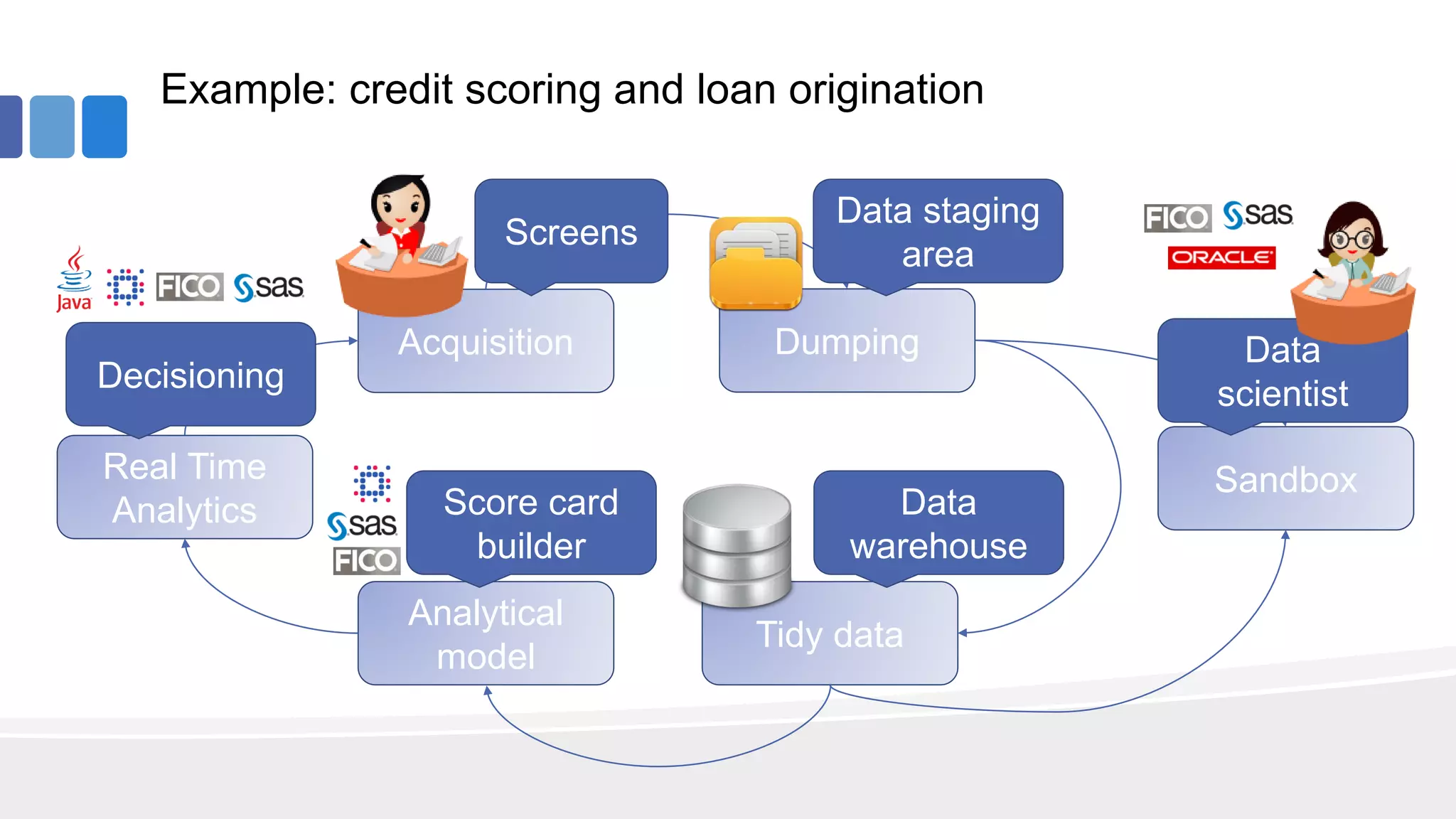 Example: credit scoring and loan origination
Acquisition Dumping
Tidy data
Real Time
Analytics
Analytical
model
Screens
Data staging
area
Data
warehouse
Score card
builder
Decisioning
Sandbox
Data
scientist
 