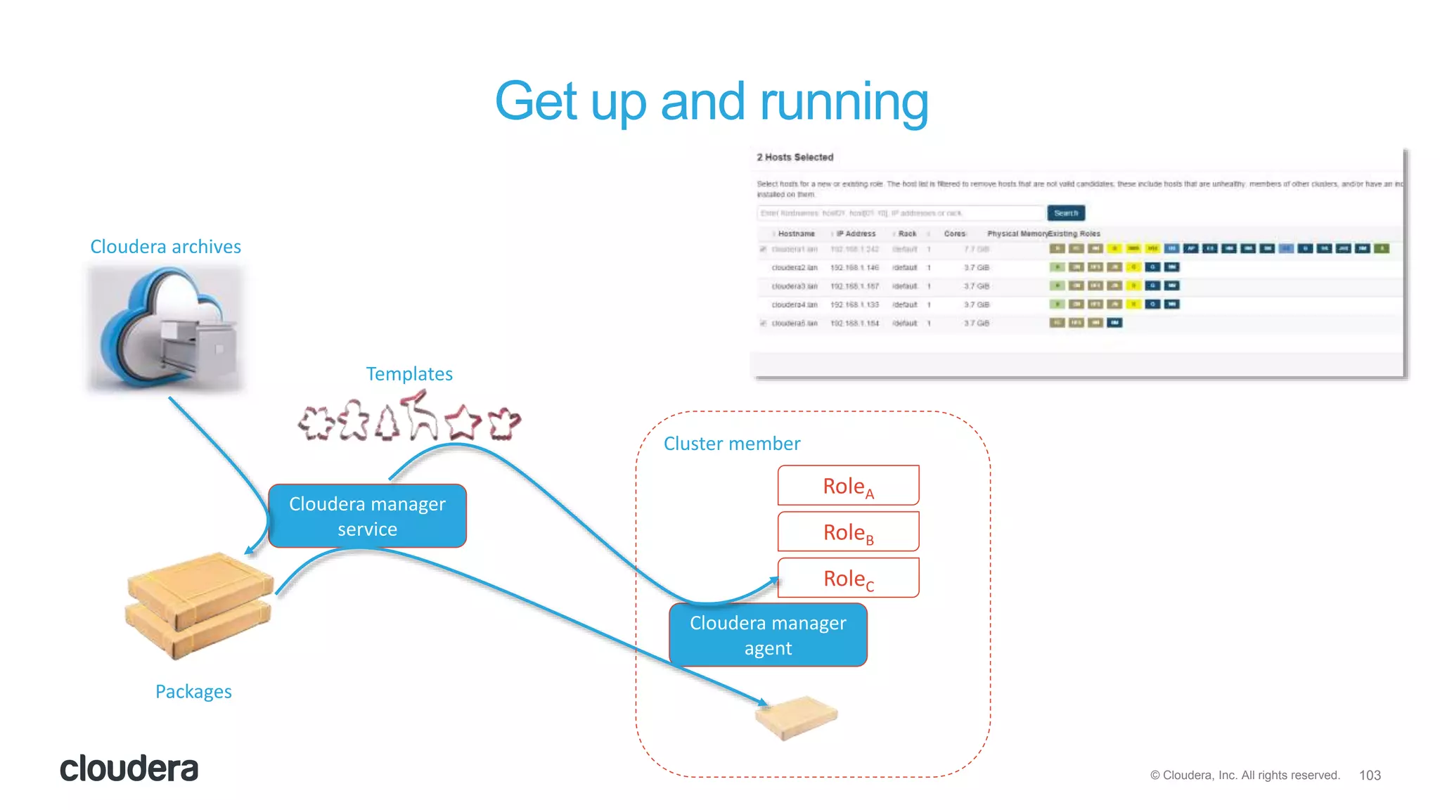 103© Cloudera, Inc. All rights reserved.
Get up and running
Cloudera manager
service
Cloudera archives
Cloudera manager
agent
Packages
Templates
RoleC
RoleB
RoleA
Cluster member
 