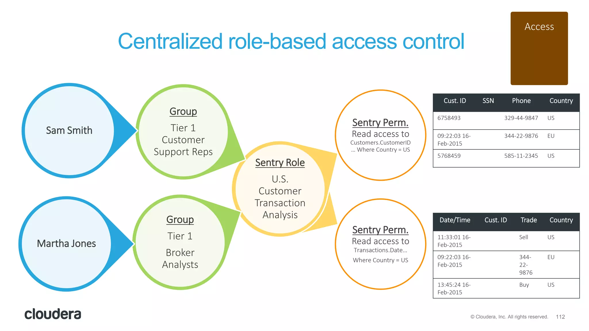 112© Cloudera, Inc. All rights reserved.
Centralized role-based access control
Sentry Perm.
Read access to
Transactions.Date…
Where Country = US
Sentry Perm.
Read access to
Customers.CustomerID
… Where Country = US
Sentry Role
U.S.
Customer
Transaction
Analysis
Group
Tier 1
Customer
Support Reps
Sam Smith
Group
Tier 1
Broker
Analysts
Martha Jones
Cust. ID SSN Phone Country
6758493 329-44-9847 US
09:22:03 16-
Feb-2015
344-22-9876 EU
5768459 585-11-2345 US
Date/Time Cust. ID Trade Country
11:33:01 16-
Feb-2015
Sell US
09:22:03 16-
Feb-2015
344-
22-
9876
EU
13:45:24 16-
Feb-2015
Buy US
Access
 