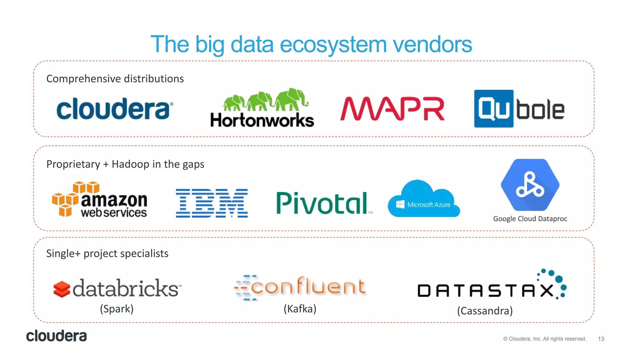 13© Cloudera, Inc. All rights reserved.
The big data ecosystem vendors
(Spark) (Kafka)
Comprehensive distributions
Single+ project specialists
Proprietary + Hadoop in the gaps
(Cassandra)
Google Cloud Dataproc
 