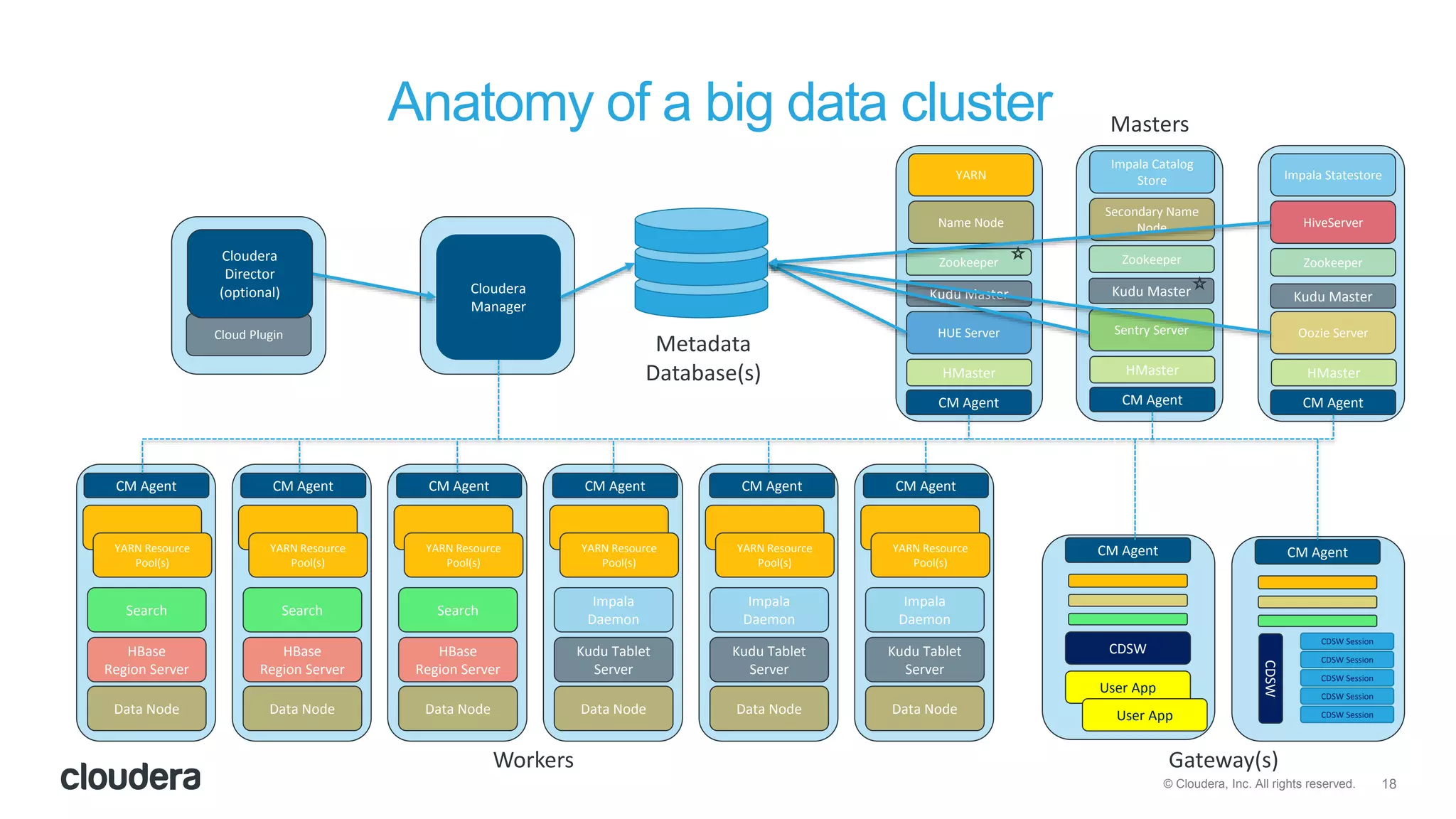 18© Cloudera, Inc. All rights reserved.
Anatomy of a big data cluster Masters
Workers Gateway(s)
Cloudera
Manager
Data Node
HBase
Region Server
Search
YARN Resource
Pool(s)
CM Agent
Data Node
HBase
Region Server
Search
YARN Resource
Pool(s)
CM Agent
Data Node
HBase
Region Server
Search
YARN Resource
Pool(s)
CM Agent
Data Node
Kudu Tablet
Server
Impala
Daemon
YARN Resource
Pool(s)
CM Agent
Data Node
Kudu Tablet
Server
Impala
Daemon
YARN Resource
Pool(s)
CM Agent
Data Node
Kudu Tablet
Server
Impala
Daemon
YARN Resource
Pool(s)
CM Agent
HMaster
CM Agent
HUE Server
Zookeeper
Name Node
YARN
Kudu Master
⭐️ Zookeeper
Secondary Name
Node
Impala Catalog
Store
Kudu Master⭐️
HMaster
CM Agent
Sentry Server
Zookeeper
HiveServer
Impala Statestore
Kudu Master
HMaster
CM Agent
Oozie Server
CM Agent
CDSW
User App
User App
Metadata
Database(s)
CM Agent
CDSW
CDSW Session
CDSW Session
CDSW Session
CDSW Session
CDSW Session
Cloud Plugin
Cloudera
Director
(optional)
 