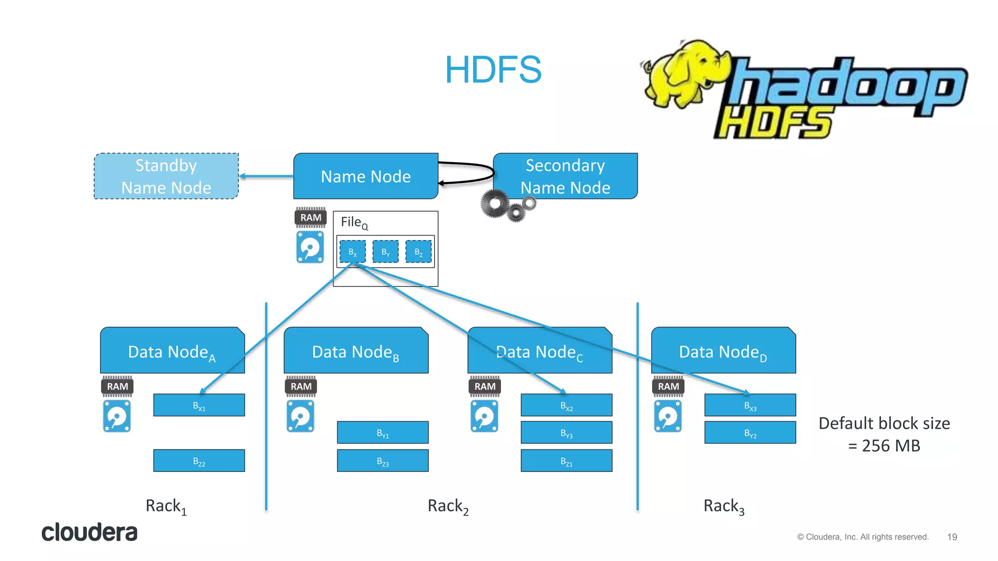 19© Cloudera, Inc. All rights reserved.
HDFS
Name Node
Secondary
Name Node
Standby
Name Node
Data NodeA Data NodeB Data NodeC Data NodeD
FileQ
BX BY BZ
BX1 BX2 BX3
BY1 BY3 BY2
BZ3BZ2 BZ1
Rack1 Rack2 Rack3
Default block size
= 256 MB
 