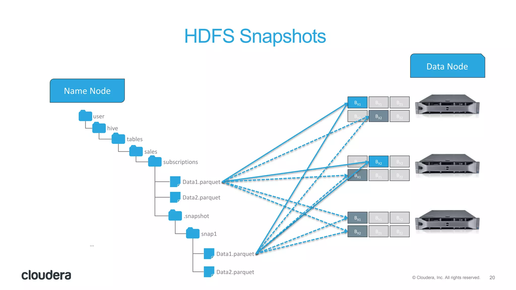 20© Cloudera, Inc. All rights reserved.
HDFS Snapshots
…
user
hive
tables
sales
subscriptions
Data1.parquet
Data2.parquet
.snapshot
Data Node
BX1
Name Node
BY1 BZ1
BY2 BX2 BZ2
BY1 BX2 BY2
BX1 BZ1 BZ2
BX1 BY1 BY2
BX2 BZ1 BZ2snap1
Data1.parquet
Data2.parquet
 