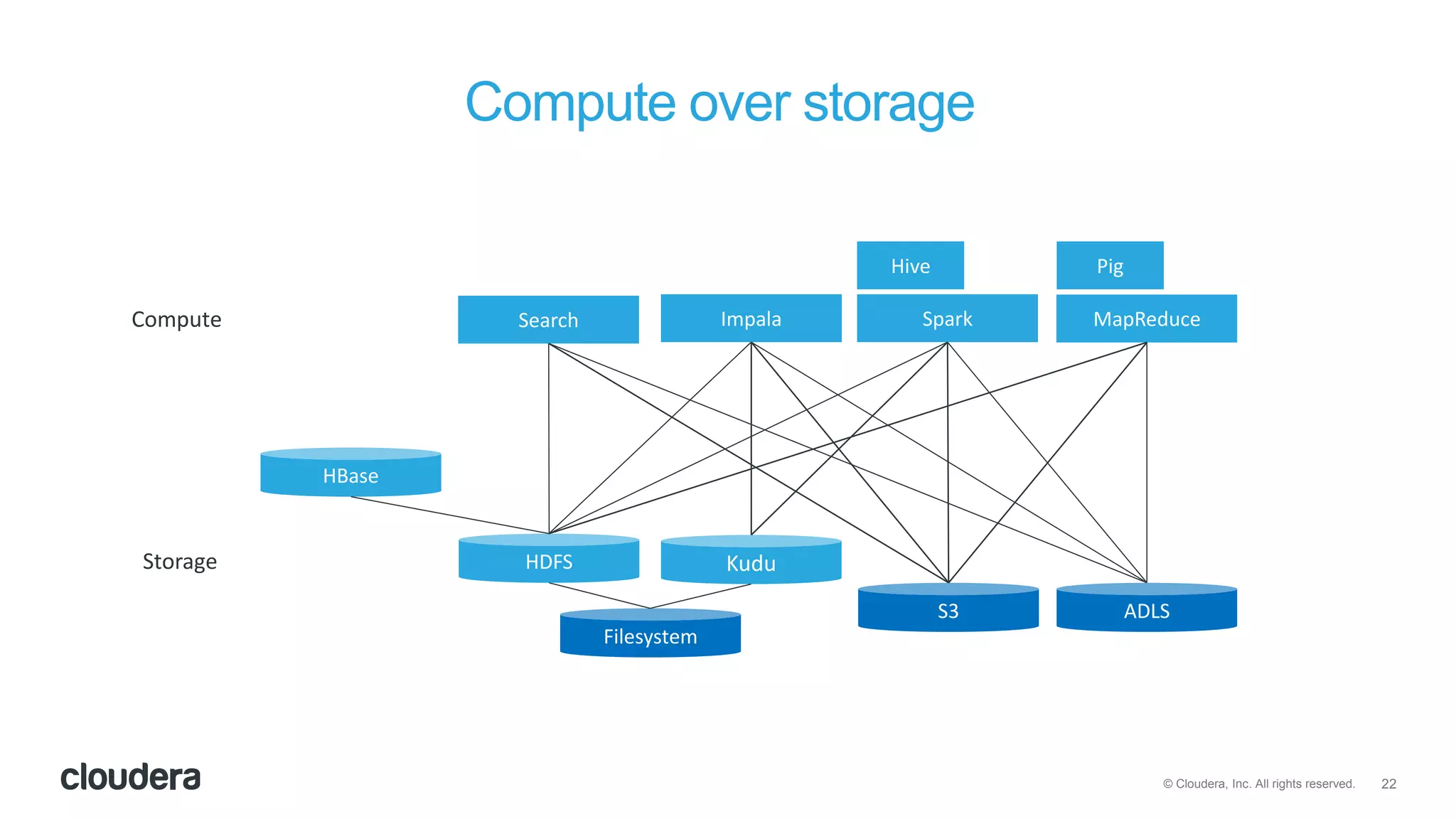 22© Cloudera, Inc. All rights reserved.
Compute over storage
SparkImpala MapReduceSearch
Hive Pig
ADLS
KuduHDFS
Compute
Storage
Filesystem
S3
HBase
 