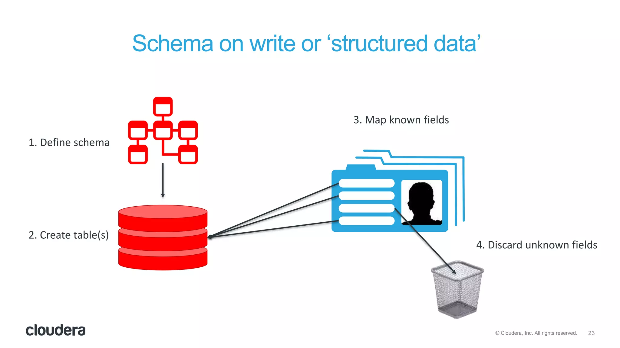23© Cloudera, Inc. All rights reserved.
Schema on write or ‘structured data’
1. Define schema
2. Create table(s)
3. Map known fields
4. Discard unknown fields
 