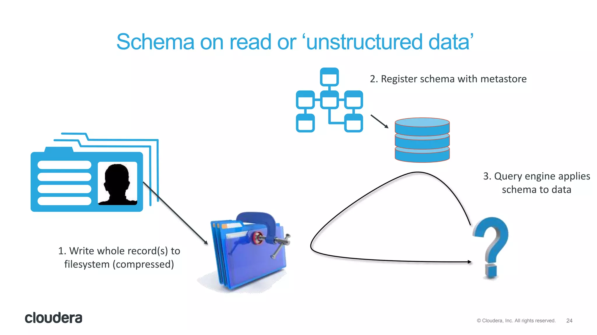 24© Cloudera, Inc. All rights reserved.
Schema on read or ‘unstructured data’
1. Write whole record(s) to
filesystem (compressed)
3. Query engine applies
schema to data
2. Register schema with metastore
 