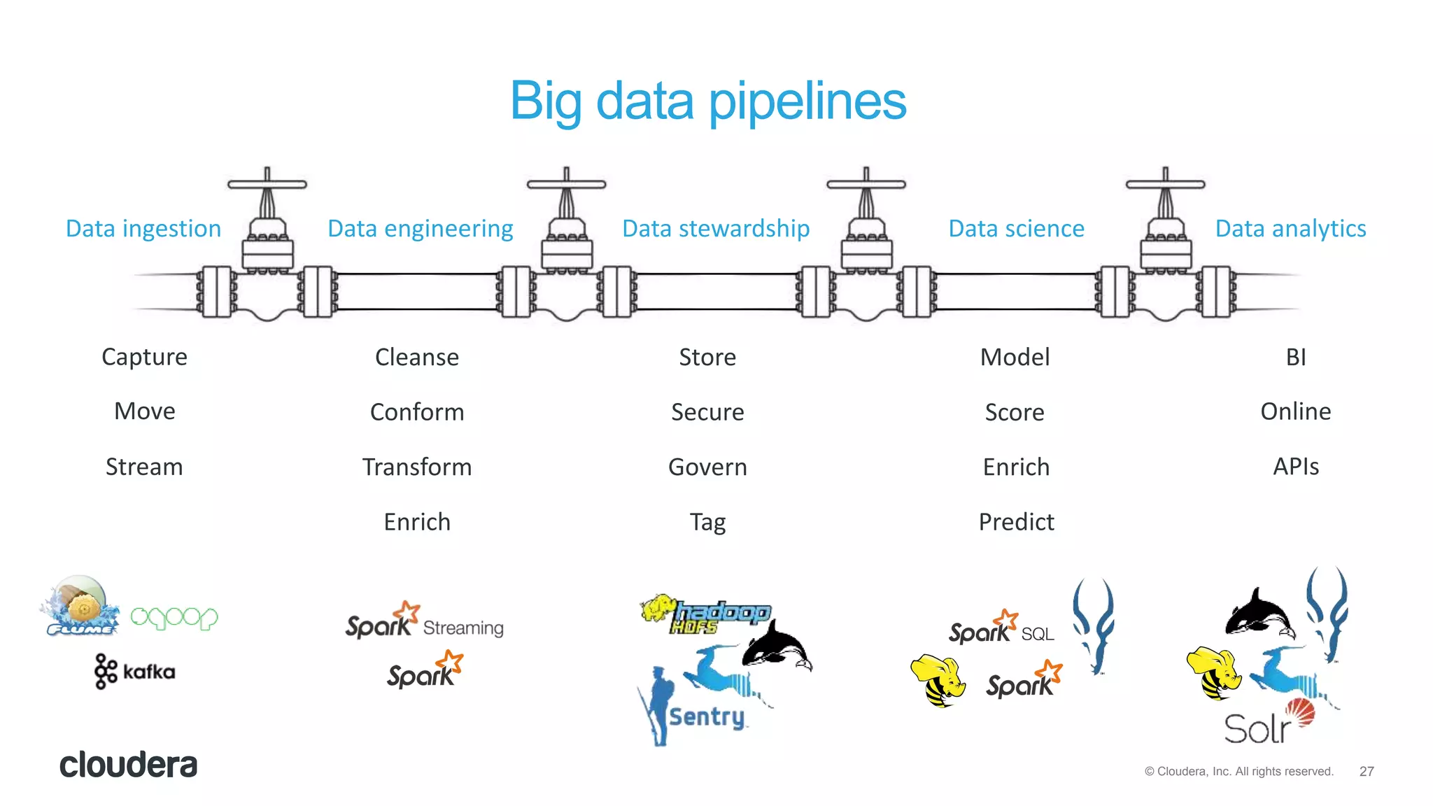 27© Cloudera, Inc. All rights reserved.
Big data pipelines
Data ingestion Data engineering Data stewardship Data science Data analytics
Move
Cleanse
Conform
Transform
Enrich
Store
Secure
Govern
Tag
Model
Score
Enrich
Predict
BI
Online
APIs
Capture
Stream
 
