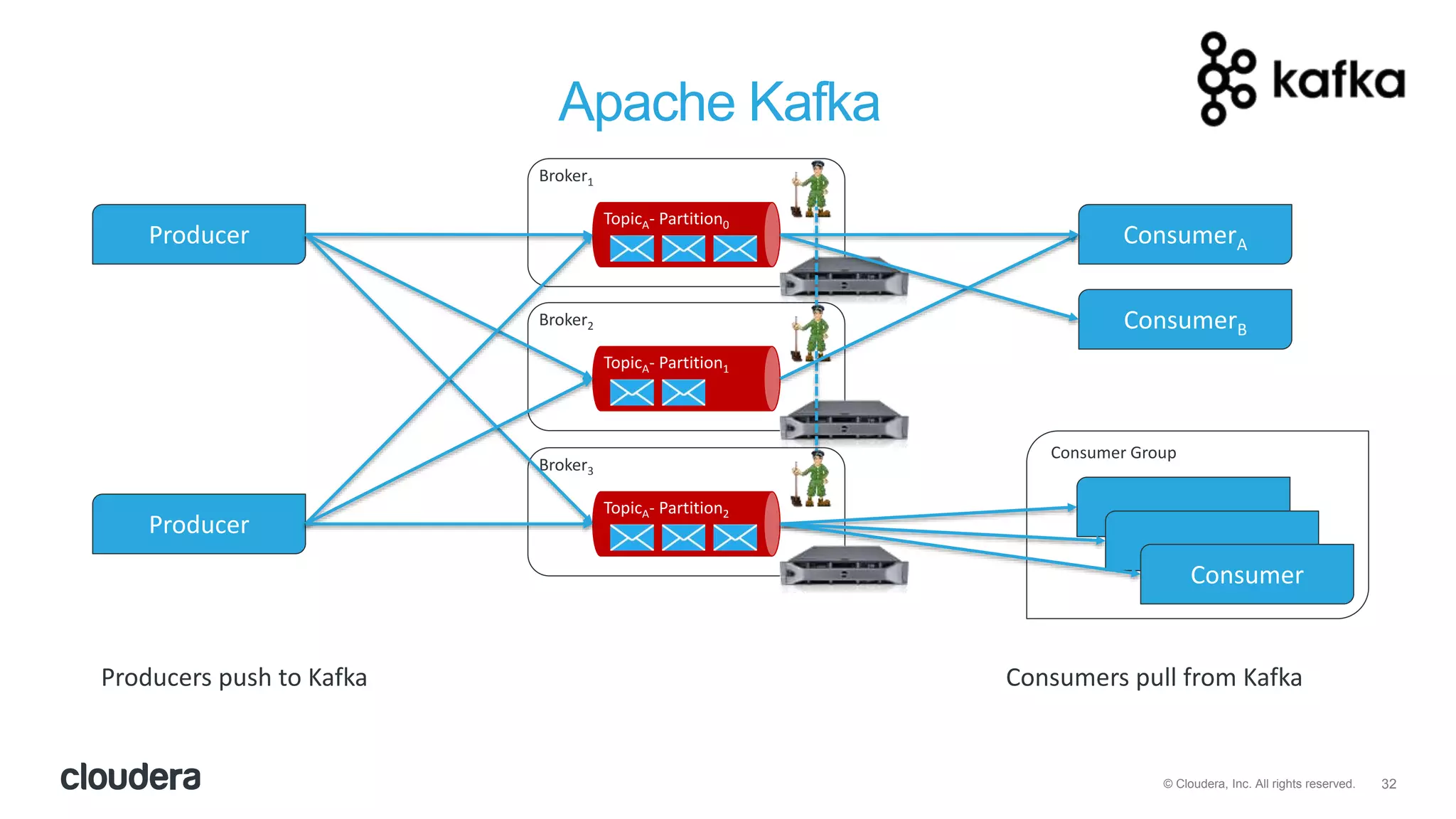 32© Cloudera, Inc. All rights reserved.
Apache Kafka
Broker1
TopicA- Partition0
Broker2
TopicA- Partition1
Broker3
TopicA- Partition2
Producer
Producer
ConsumerA
Consumer
Consumer Group
ConsumerB
Producers push to Kafka Consumers pull from Kafka
 