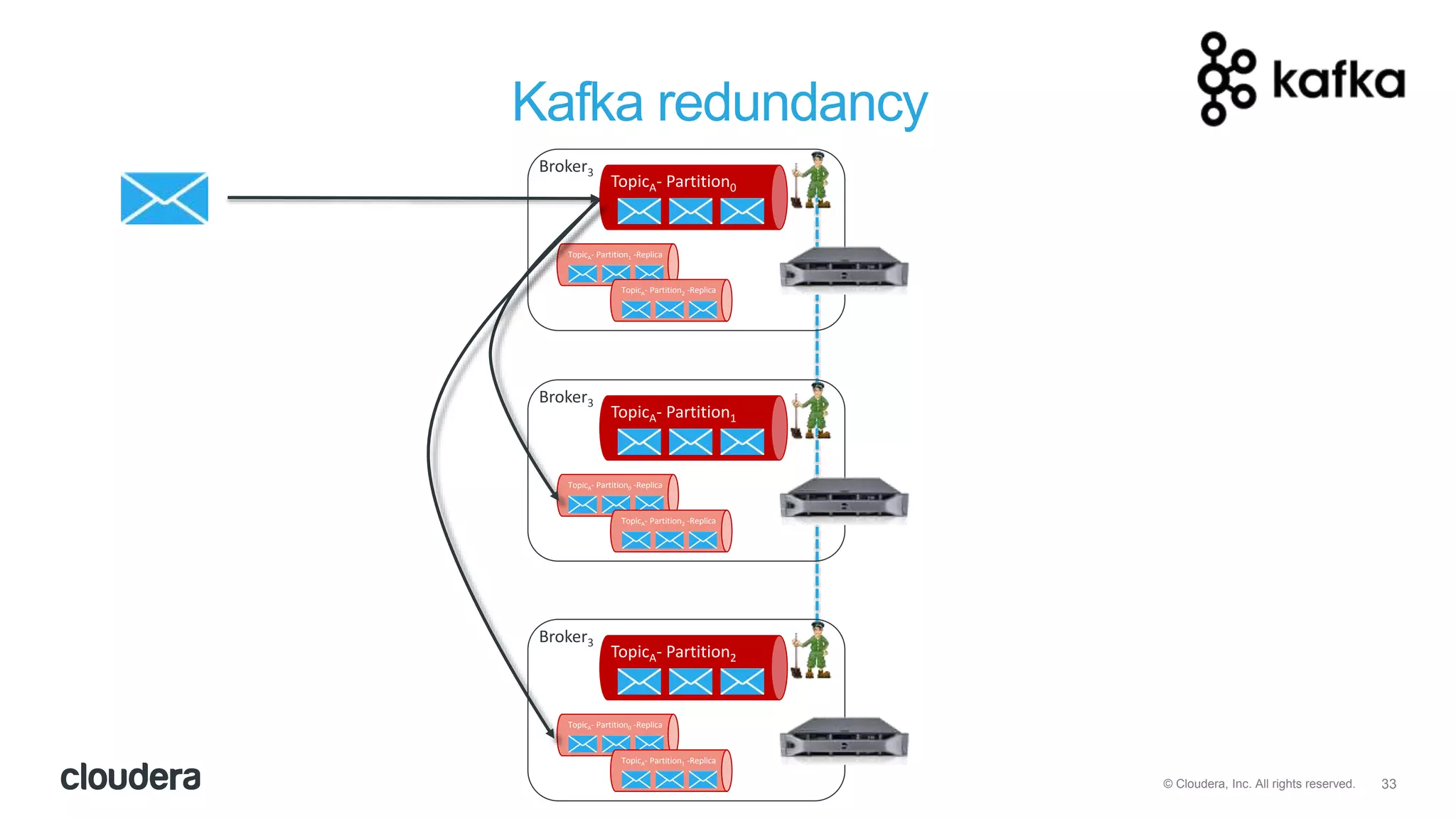 33© Cloudera, Inc. All rights reserved.
Kafka redundancy
Broker3
TopicA- Partition2
TopicA- Partition0 -Replica
TopicA- Partition1 -Replica
Broker3
TopicA- Partition1
TopicA- Partition0 -Replica
TopicA- Partition2 -Replica
Broker3
TopicA- Partition0
TopicA- Partition1 -Replica
TopicA- Partition2 -Replica
 