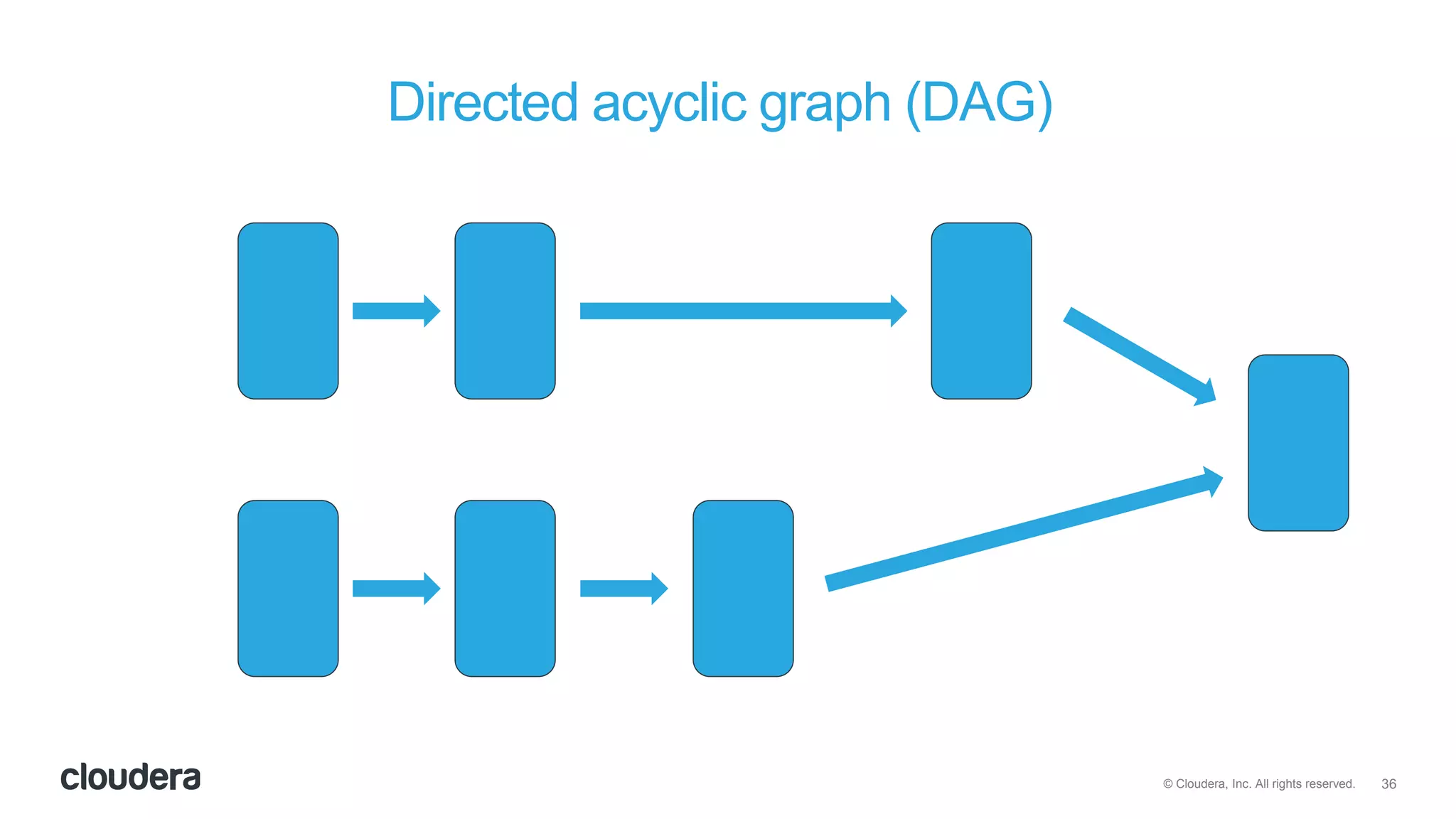 36© Cloudera, Inc. All rights reserved.
Directed acyclic graph (DAG)
 