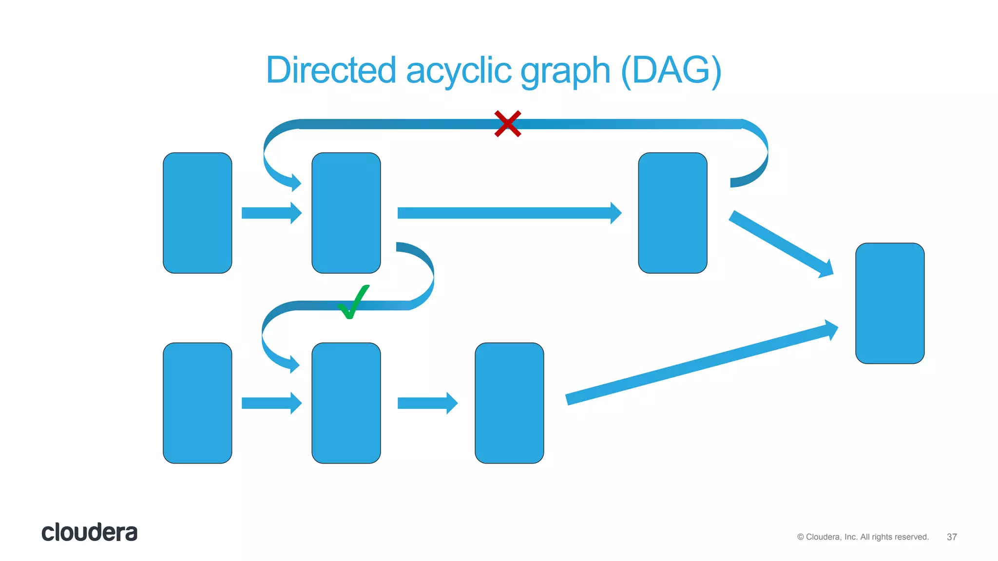 37© Cloudera, Inc. All rights reserved.
Directed acyclic graph (DAG)
✔
✖
 