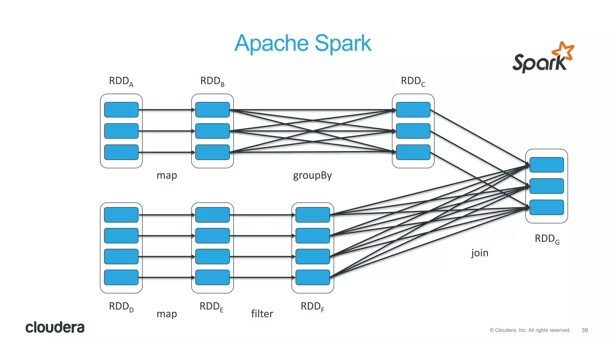 39© Cloudera, Inc. All rights reserved.
Apache Spark
RDDA RDDB RDDC
RDDD RDDE RDDF
RDDG
map groupBy
filtermap
join
 