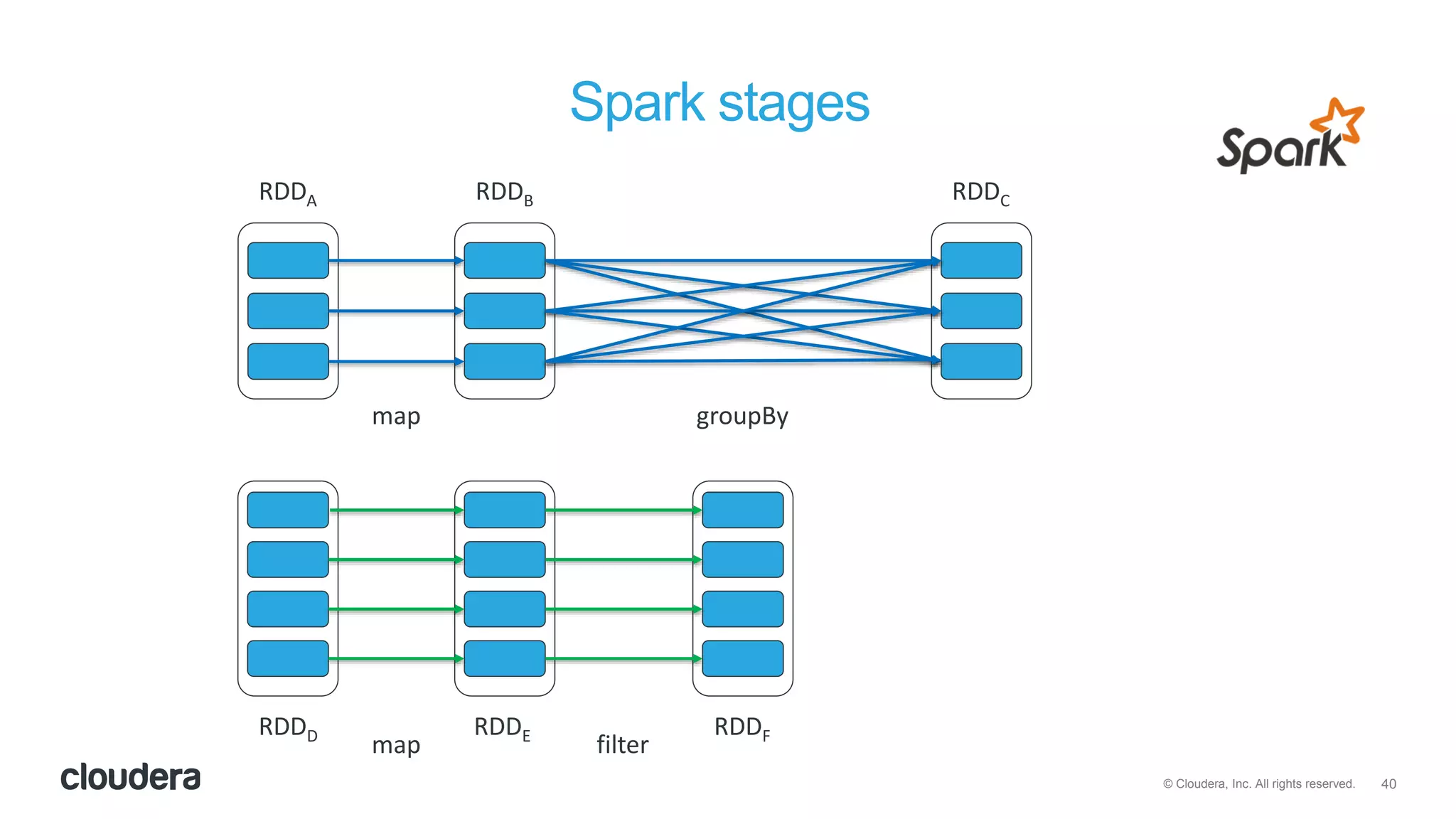 40© Cloudera, Inc. All rights reserved.
Spark stages
RDDA RDDB RDDC
RDDD RDDE RDDF
map groupBy
filtermap
 