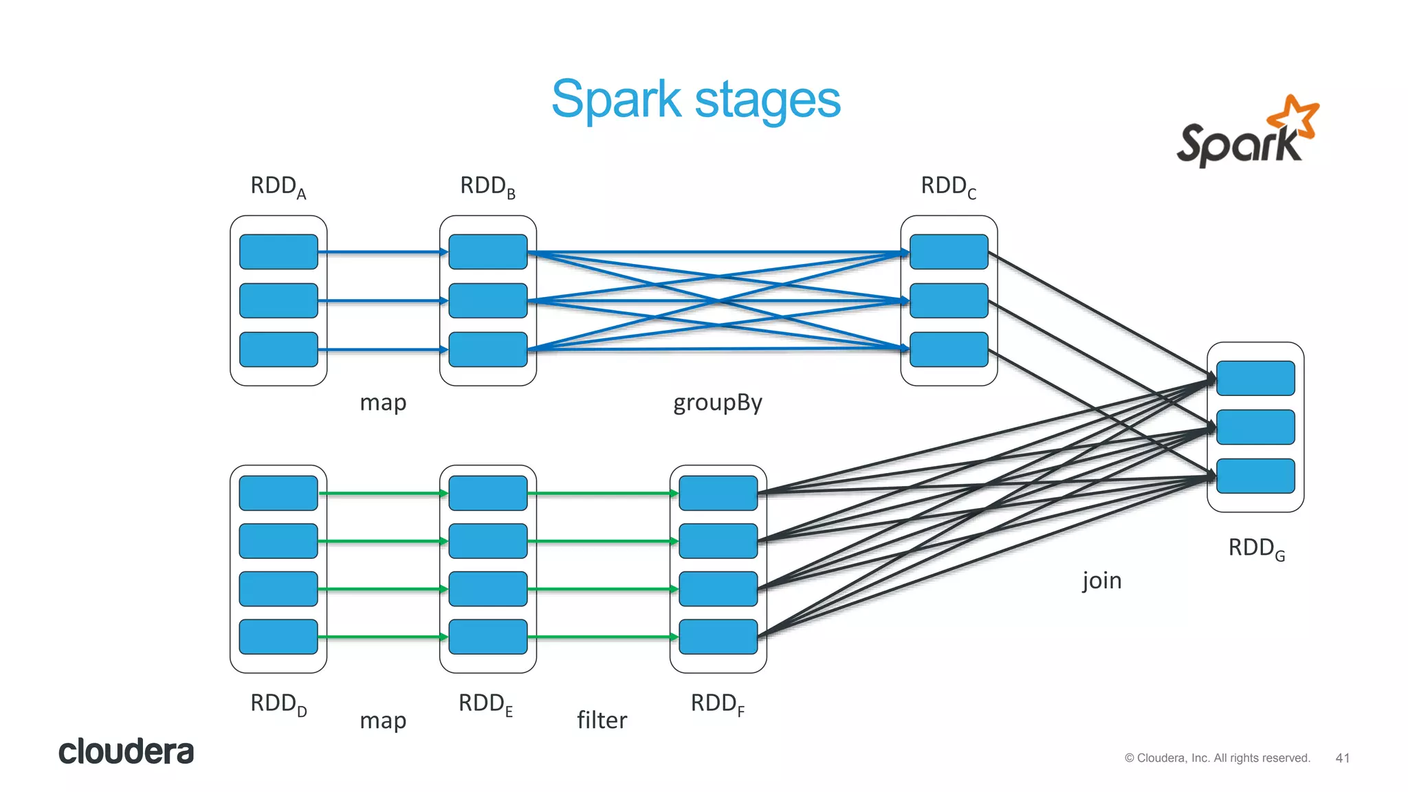 41© Cloudera, Inc. All rights reserved.
Spark stages
RDDA RDDB RDDC
RDDD RDDE RDDF
map groupBy
filtermap
RDDG
join
 