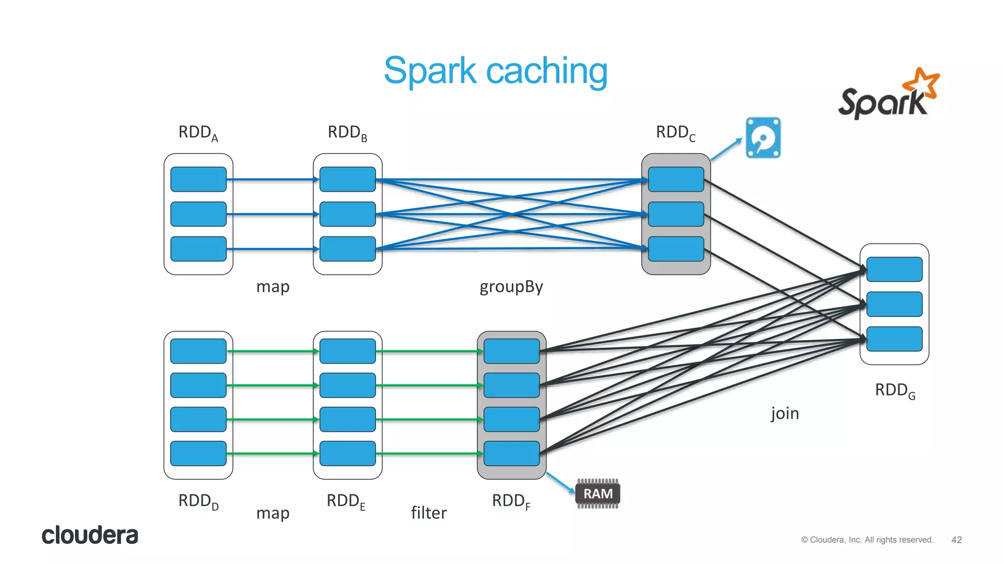 42© Cloudera, Inc. All rights reserved.
Spark caching
RDDA RDDB RDDC
RDDD RDDE RDDF
map groupBy
filtermap
RDDG
join
 