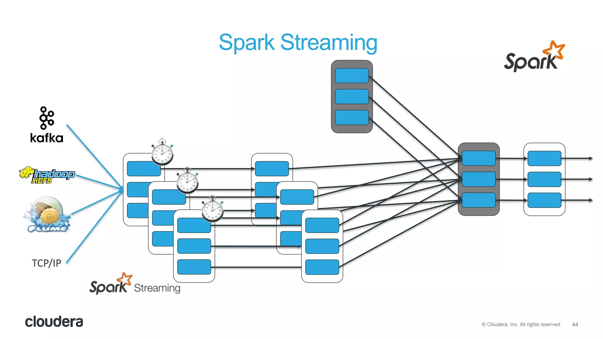 44© Cloudera, Inc. All rights reserved.
Spark Streaming
TCP/IP
 