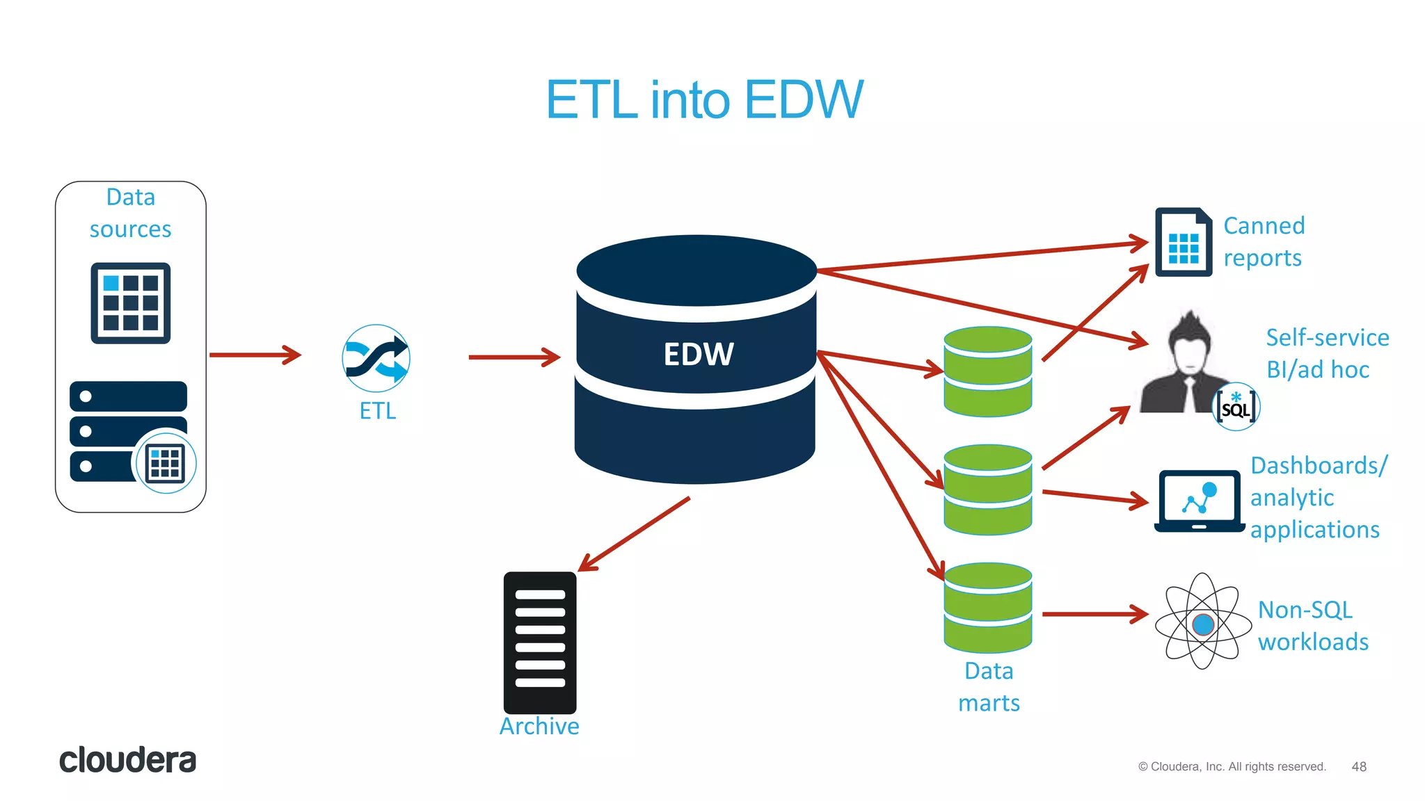 48© Cloudera, Inc. All rights reserved.
ETL into EDW
Data
sources
ETL
EDW
Archive
Data
marts
Canned
reports
Dashboards/
analytic
applications
Non-SQL
workloads
Self-service
BI/ad hocEDW
 