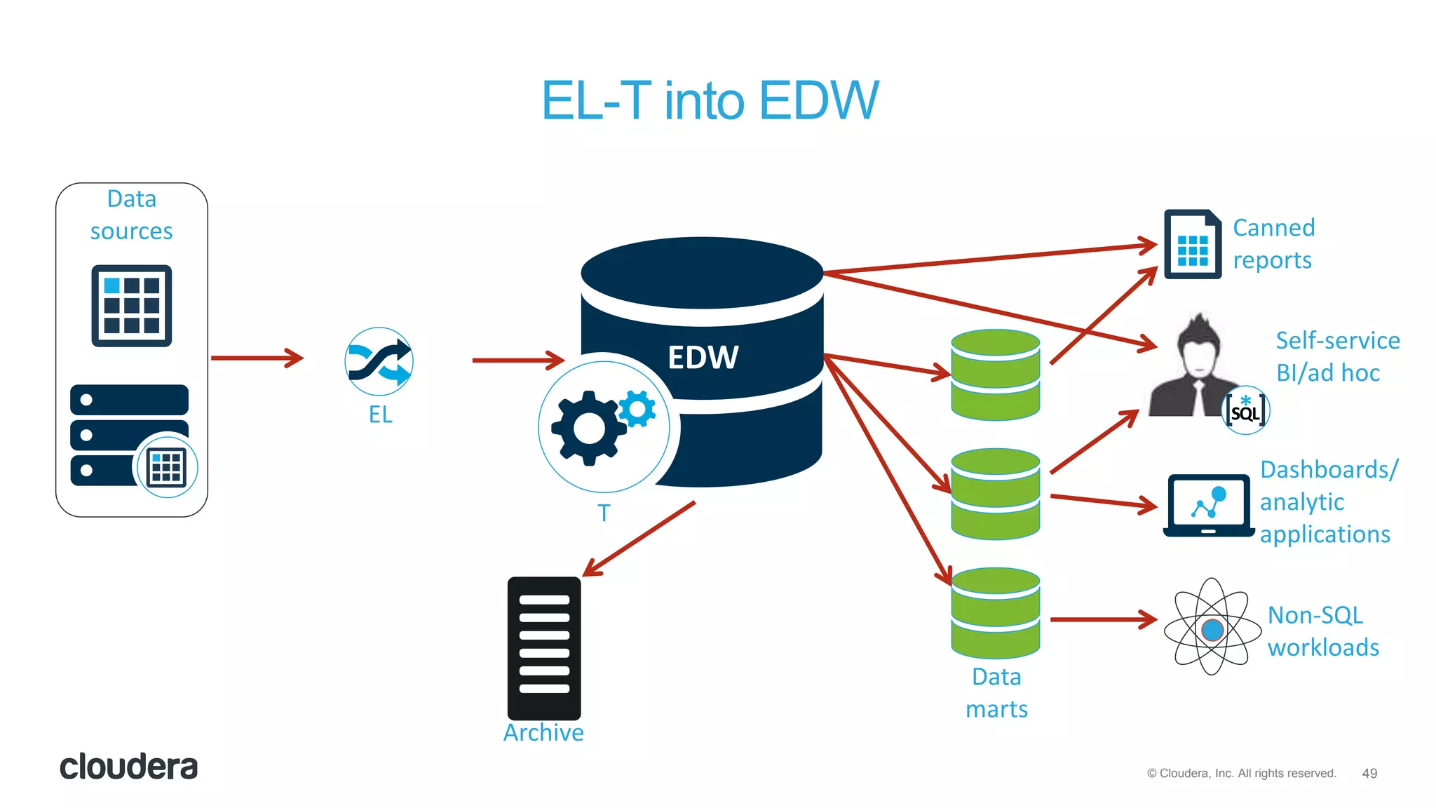 49© Cloudera, Inc. All rights reserved.
EL-T into EDW
Data
sources
EL
EDW
Archive
Data
marts
Canned
reports
Dashboards/
analytic
applications
Non-SQL
workloads
Self-service
BI/ad hoc
T
 