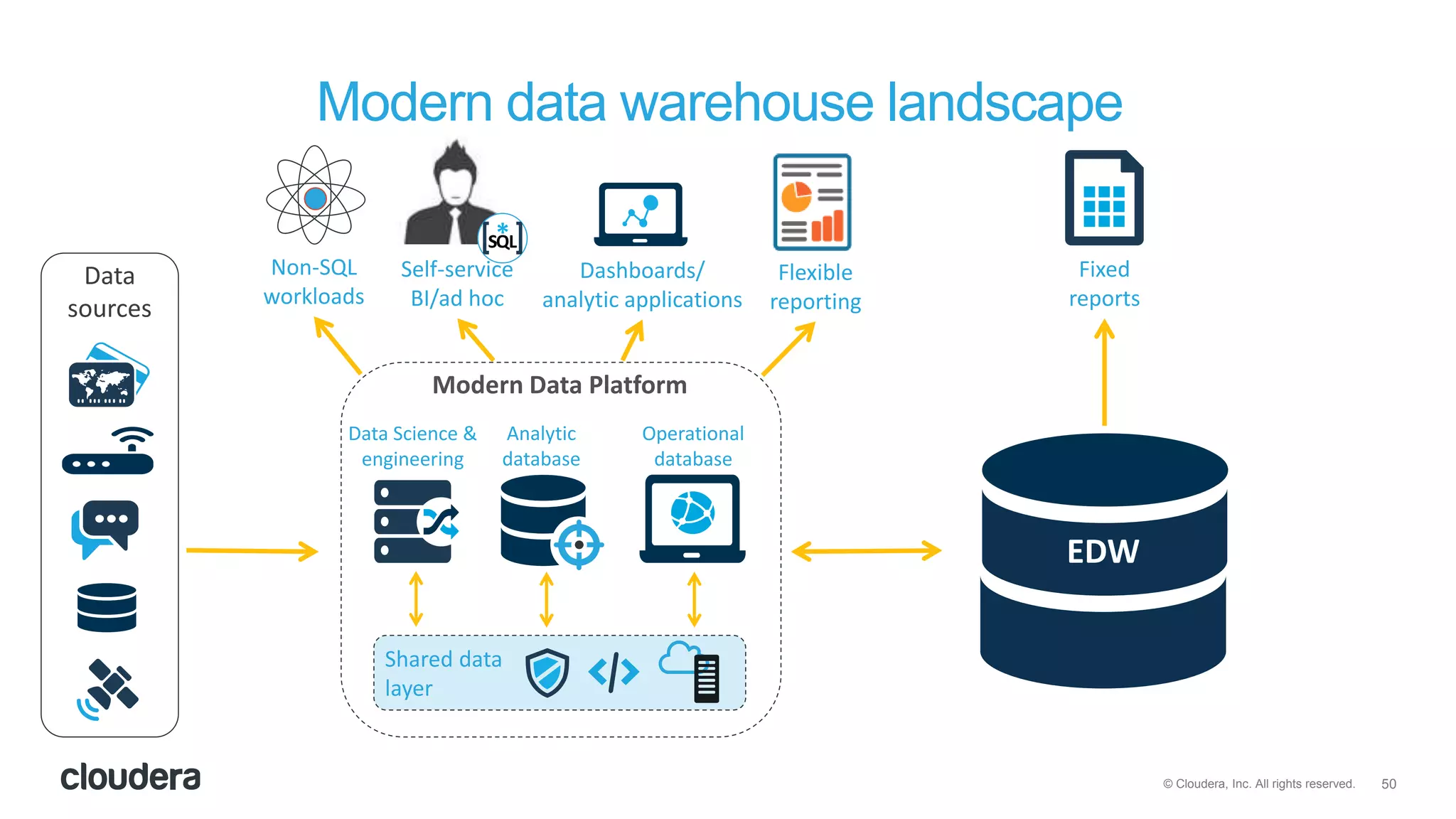 50© Cloudera, Inc. All rights reserved.
Modern data warehouse landscape
Data
sources
Analytic
database
Operational
database
Data Science &
engineering
Shared data
layer
Modern Data Platform
Fixed
reports
Dashboards/
analytic applications
Non-SQL
workloads
Self-service
BI/ad hoc
Flexible
reporting
EDW
 