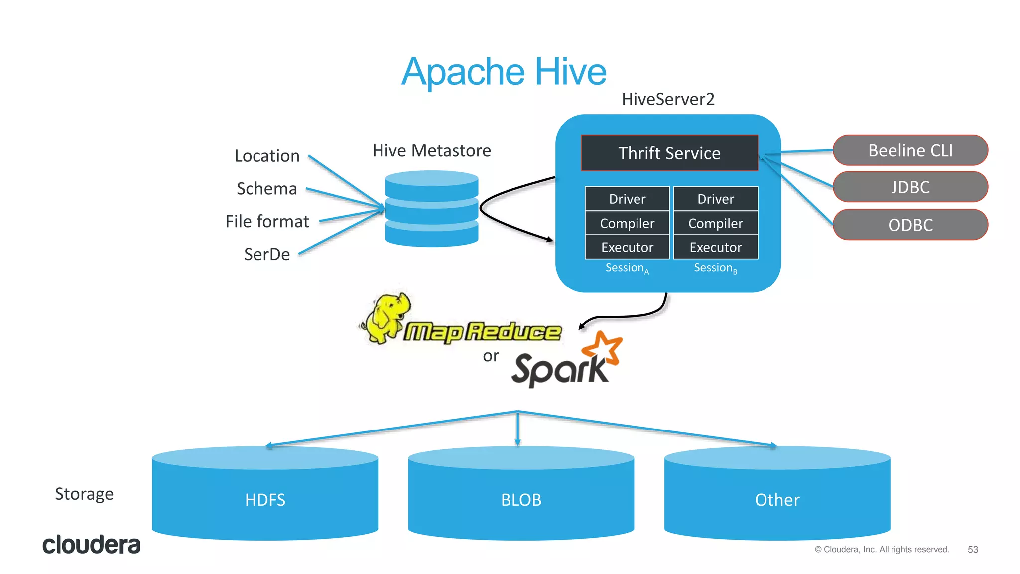 53© Cloudera, Inc. All rights reserved.
Apache Hive
Hive Metastore
HDFS BLOB OtherStorage
Location
Schema
SerDe
File format
HiveServer2
Thrift Service Beeline CLI
JDBC
ODBC
Driver
Compiler
Executor
Driver
Compiler
Executor
SessionA SessionB
or
 