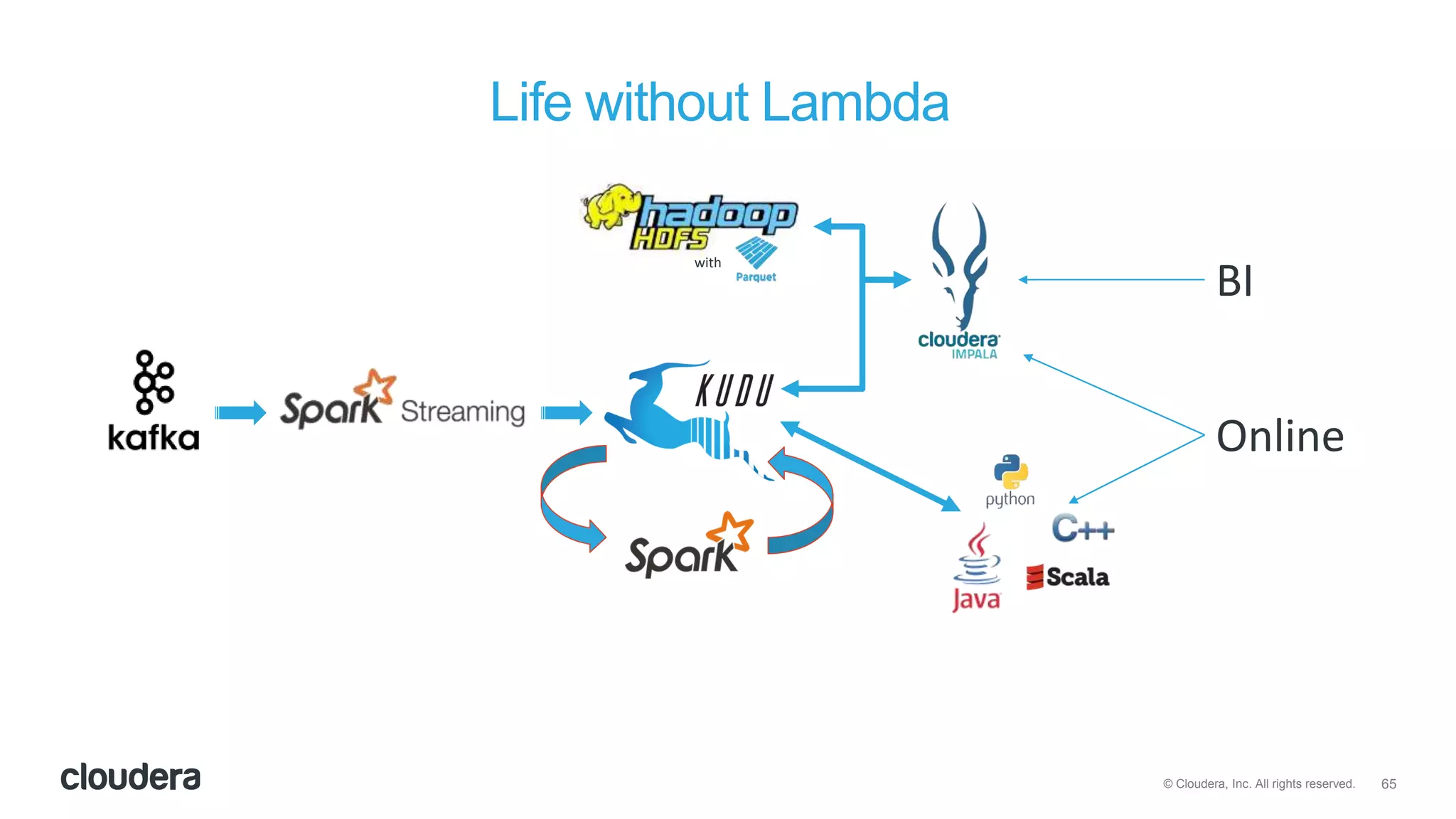 65© Cloudera, Inc. All rights reserved.
Life without Lambda
with
BI
Online
 