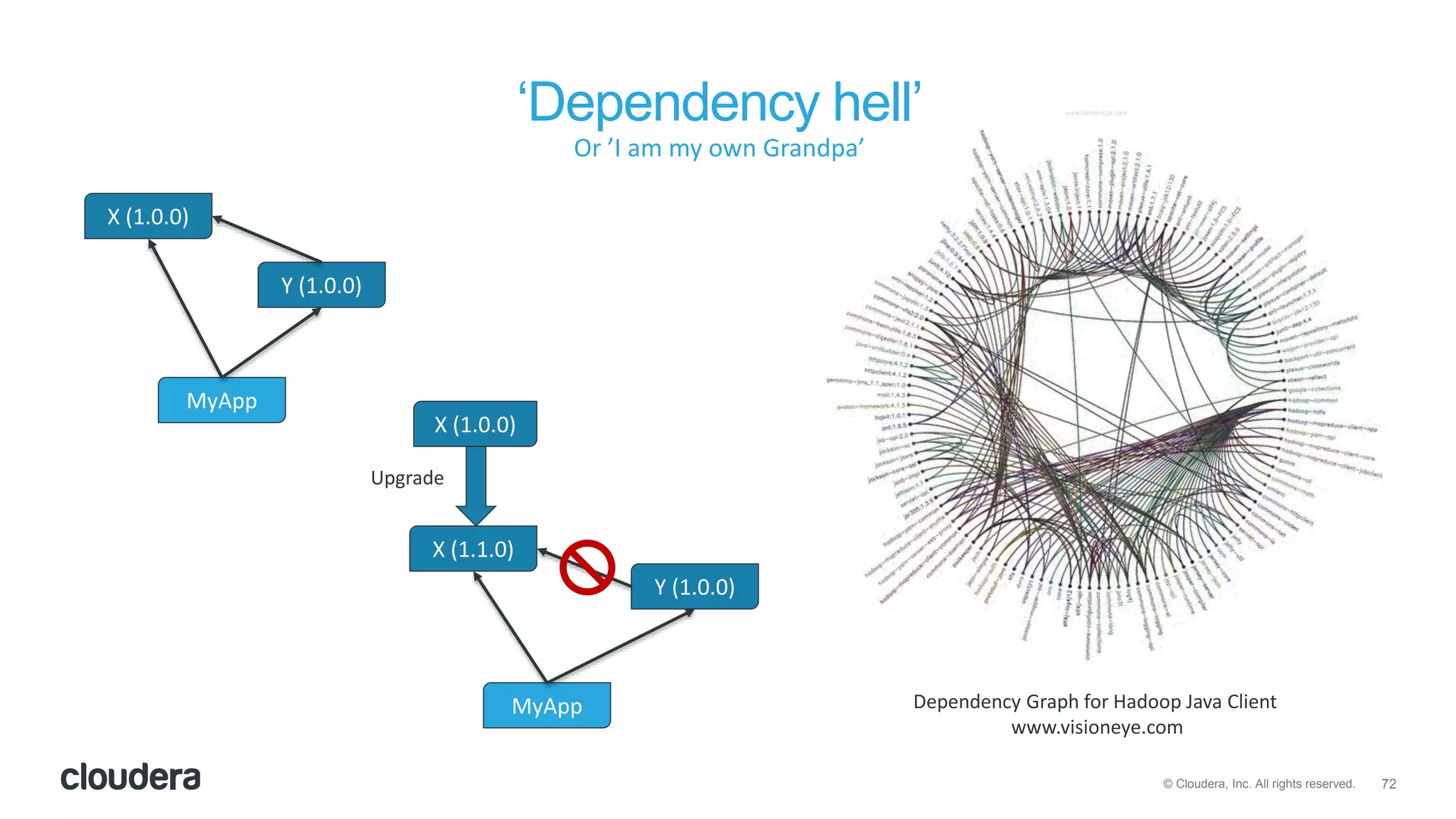72© Cloudera, Inc. All rights reserved.
‘Dependency hell’
Or ’I am my own Grandpa’
X (1.0.0)
Y (1.0.0)
MyApp
X (1.0.0)
Y (1.0.0)
MyApp
X (1.1.0)
Upgrade
Dependency Graph for Hadoop Java Client
www.visioneye.com
 