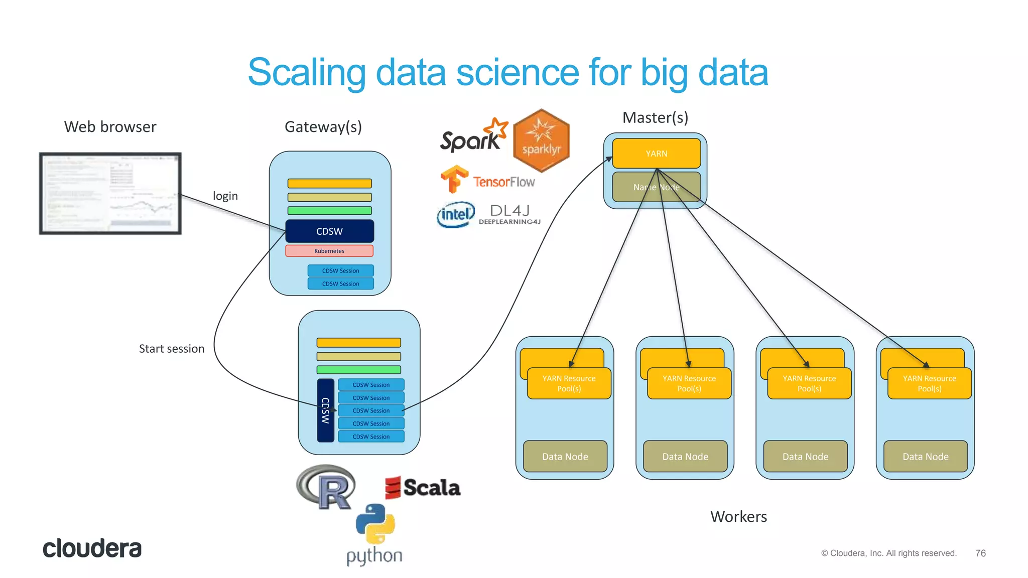 76© Cloudera, Inc. All rights reserved.
Scaling data science for big data
Master(s)
Workers
Gateway(s)
Name Node
YARN
CDSW
CDSW
CDSW Session
CDSW Session
CDSW Session
CDSW Session
CDSW Session
Data Node
YARN Resource
Pool(s)
Data Node
YARN Resource
Pool(s)
Data Node
YARN Resource
Pool(s)
Data Node
YARN Resource
Pool(s)
Web browser
login
Start session
CDSW Session
CDSW Session
Kubernetes
 