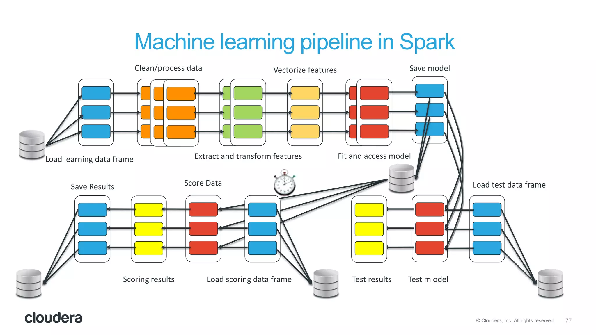 77© Cloudera, Inc. All rights reserved.
Machine learning pipeline in Spark
Load learning data frame
Clean/process data
Extract and transform features
Vectorize features Save model
Scoring results Test m odel
Fit and access model
Load test data frame
Test resultsLoad scoring data frame
Score DataSave Results
 