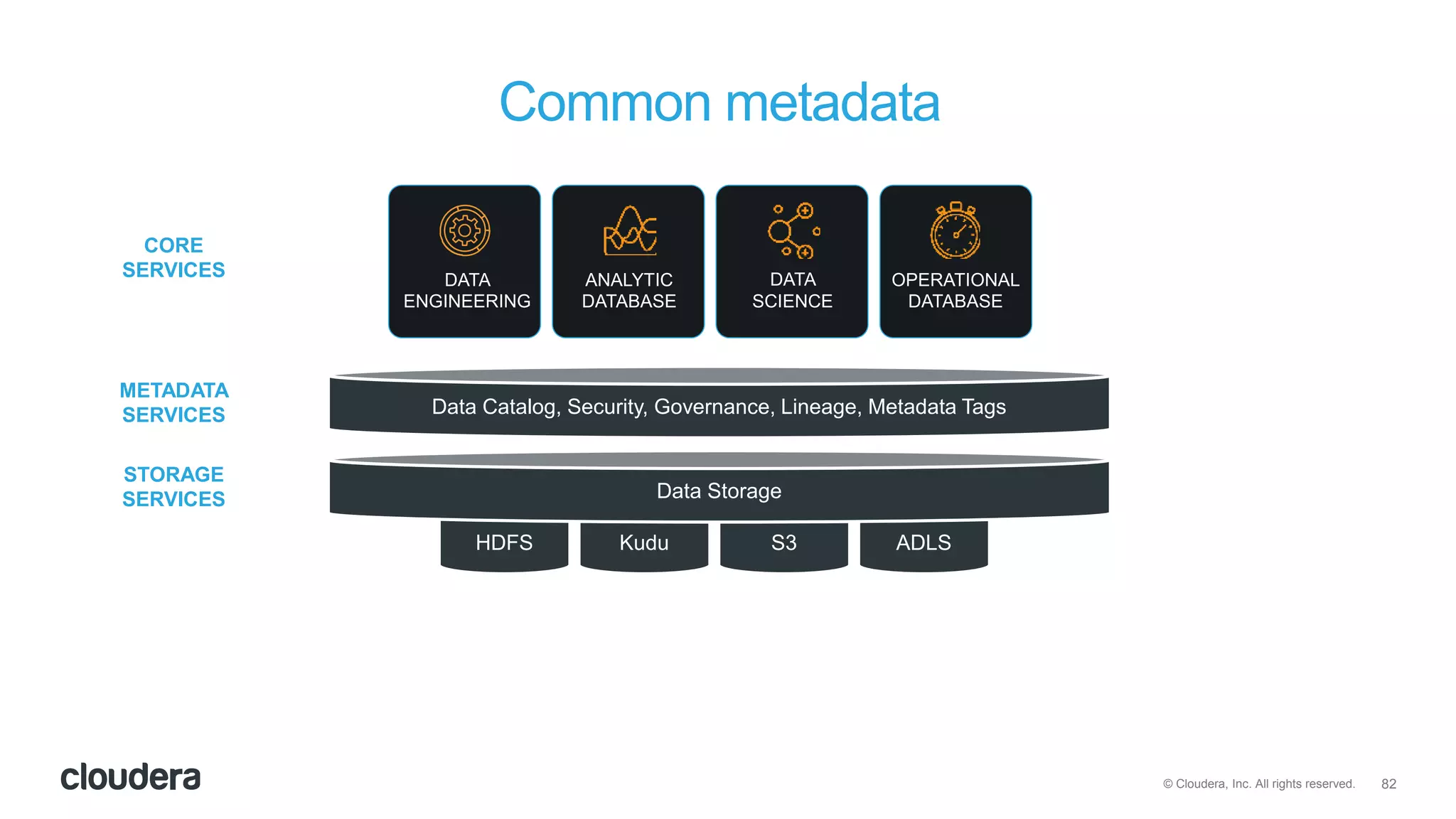82© Cloudera, Inc. All rights reserved.
Common metadata
Data Catalog, Security, Governance, Lineage, Metadata Tags
OPERATIONAL
DATABASE
DATA
ENGINEERING
ANALYTIC
DATABASE
DATA
SCIENCE
HDFS Kudu S3 ADLS
Data Storage
CORE
SERVICES
STORAGE
SERVICES
METADATA
SERVICES
 
