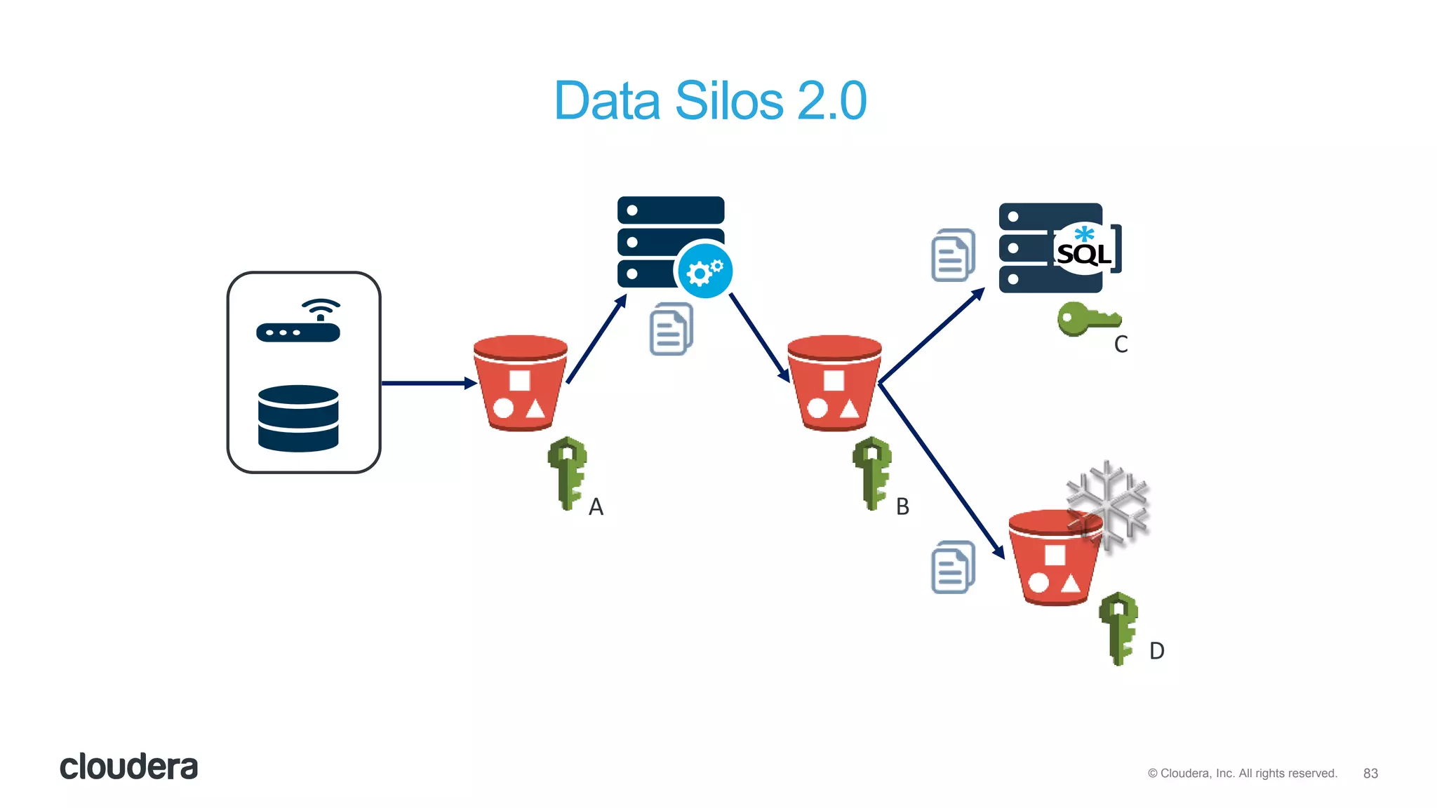 83© Cloudera, Inc. All rights reserved.
Data Silos 2.0
DW Cluster
DW Service
Source Data
A B
D
C
 