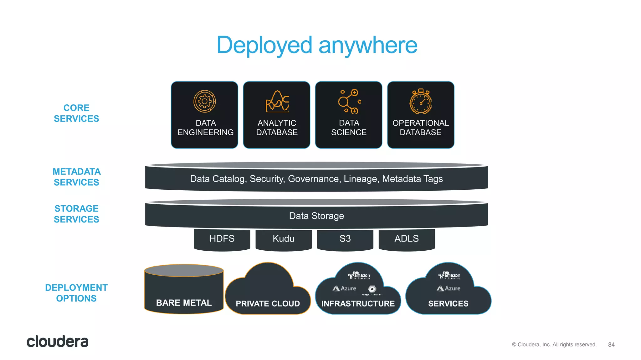 84© Cloudera, Inc. All rights reserved.
Deployed anywhere
Data Catalog, Security, Governance, Lineage, Metadata Tags
OPERATIONAL
DATABASE
DATA
ENGINEERING
ANALYTIC
DATABASE
DATA
SCIENCE
HDFS Kudu S3 ADLS
Data Storage
PRIVATE CLOUDBARE METAL INFRASTRUCTURE SERVICES
CORE
SERVICES
STORAGE
SERVICES
METADATA
SERVICES
DEPLOYMENT
OPTIONS
 