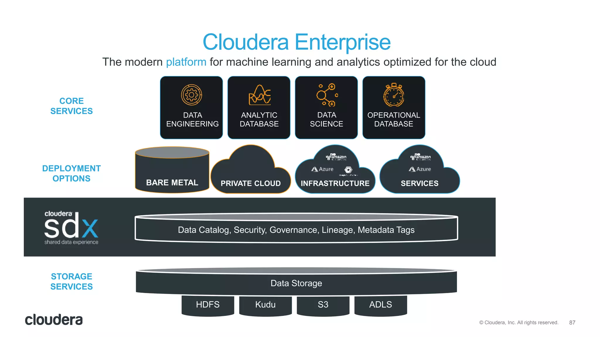 87© Cloudera, Inc. All rights reserved.
Cloudera Enterprise
Data Catalog, Security, Governance, Lineage, Metadata Tags
OPERATIONAL
DATABASE
DATA
ENGINEERING
ANALYTIC
DATABASE
DATA
SCIENCE
HDFS Kudu S3 ADLS
Data Storage
CORE
SERVICES
STORAGE
SERVICES
PRIVATE CLOUDBARE METAL INFRASTRUCTURE SERVICES
DEPLOYMENT
OPTIONS
The modern platform for machine learning and analytics optimized for the cloud
 
