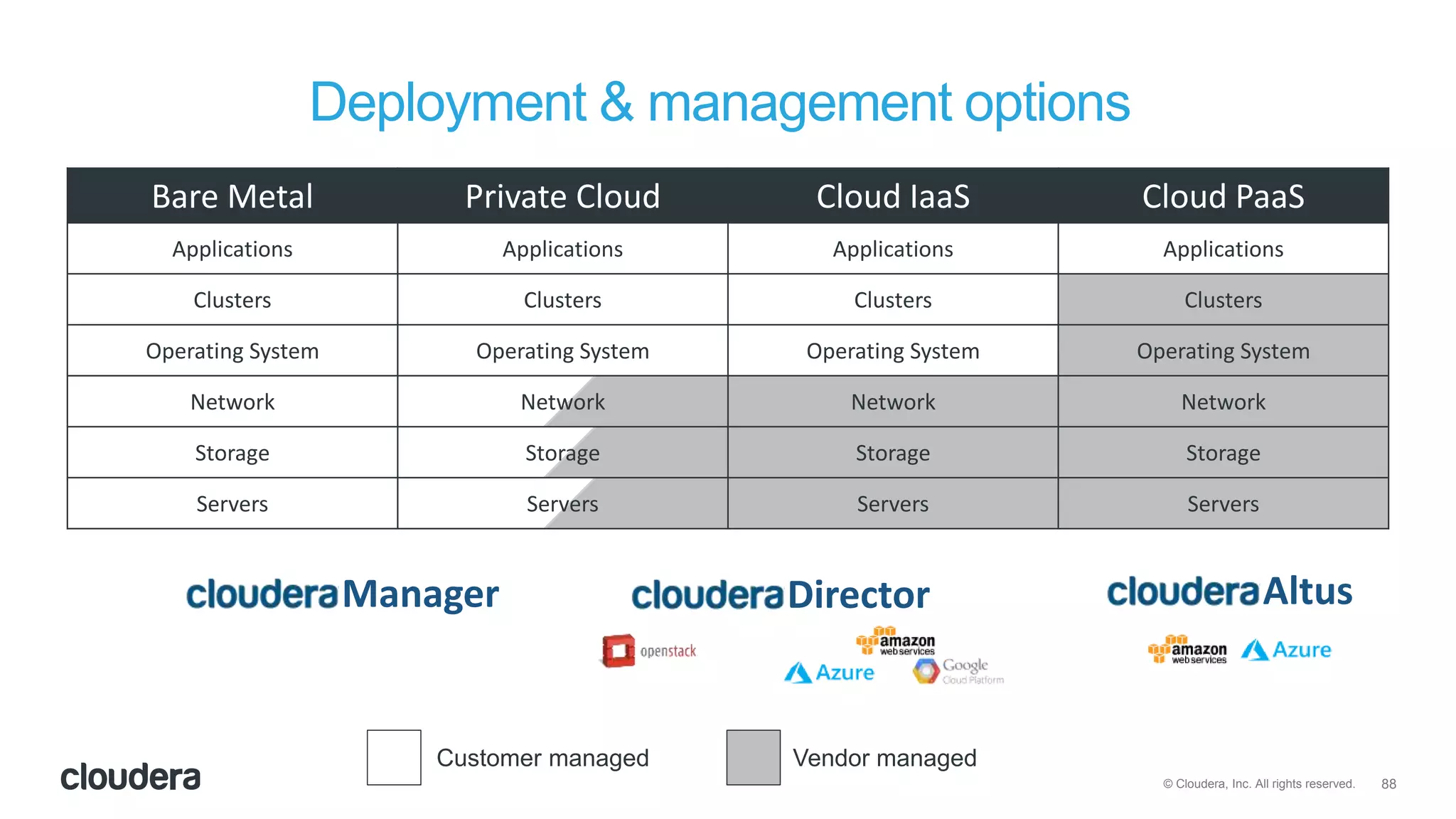88© Cloudera, Inc. All rights reserved.
Deployment & management options
Bare Metal Private Cloud Cloud IaaS Cloud PaaS
Applications Applications Applications Applications
Clusters Clusters Clusters Clusters
Operating System Operating System Operating System Operating System
Network Network Network Network
Storage Storage Storage Storage
Servers Servers Servers Servers
Customer managed Vendor managed
Manager Director Altus
 