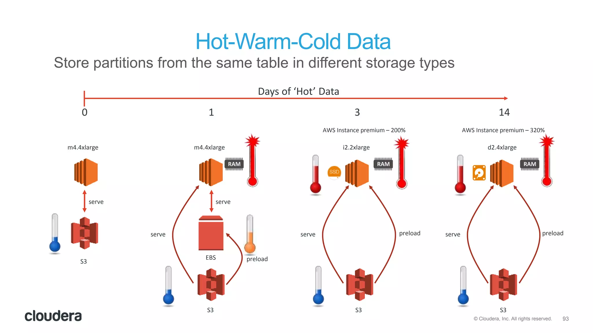93© Cloudera, Inc. All rights reserved.
Hot-Warm-Cold Data
Store partitions from the same table in different storage types
m4.4xlarge m4.4xlarge i2.2xlarge
serve serve
preload
serve preloadserve
d2.4xlarge
serve
0 1 3 14
Days of ‘Hot’ Data
AWS Instance premium – 200% AWS Instance premium – 320%
preload
S3
S3
EBS
S3 S3
 