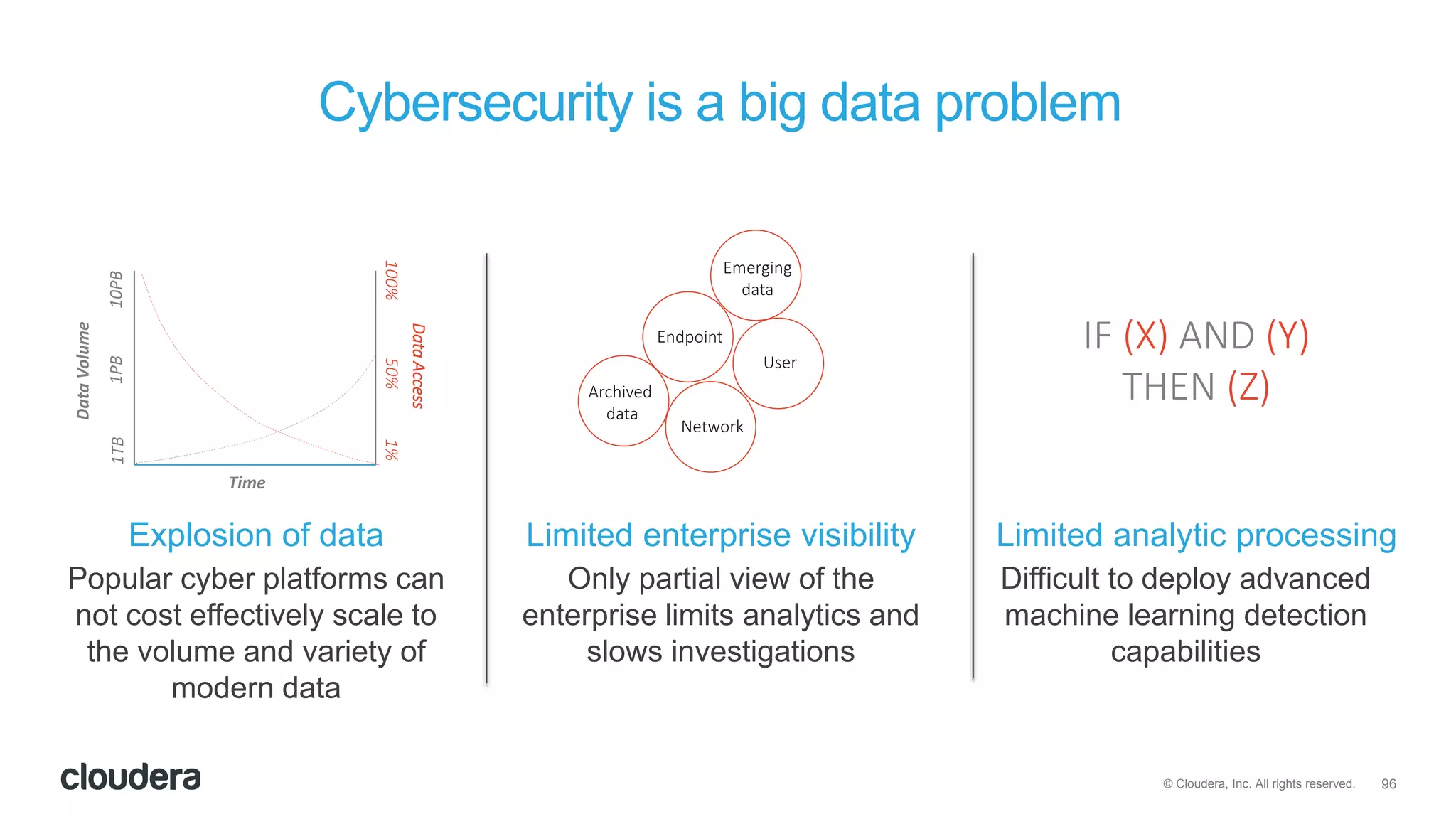 96© Cloudera, Inc. All rights reserved.
Cybersecurity is a big data problem
Popular cyber platforms can
not cost effectively scale to
the volume and variety of
modern data
Only partial view of the
enterprise limits analytics and
slows investigations
Difficult to deploy advanced
machine learning detection
capabilities
Explosion of data Limited enterprise visibility Limited analytic processing
DataAccess
1%50%100%
DataVolume
10PB1PB1TB
IF (X) AND (Y)
THEN (Z)
Time
User
Network
Endpoint
Archived
data
Emerging
data
 