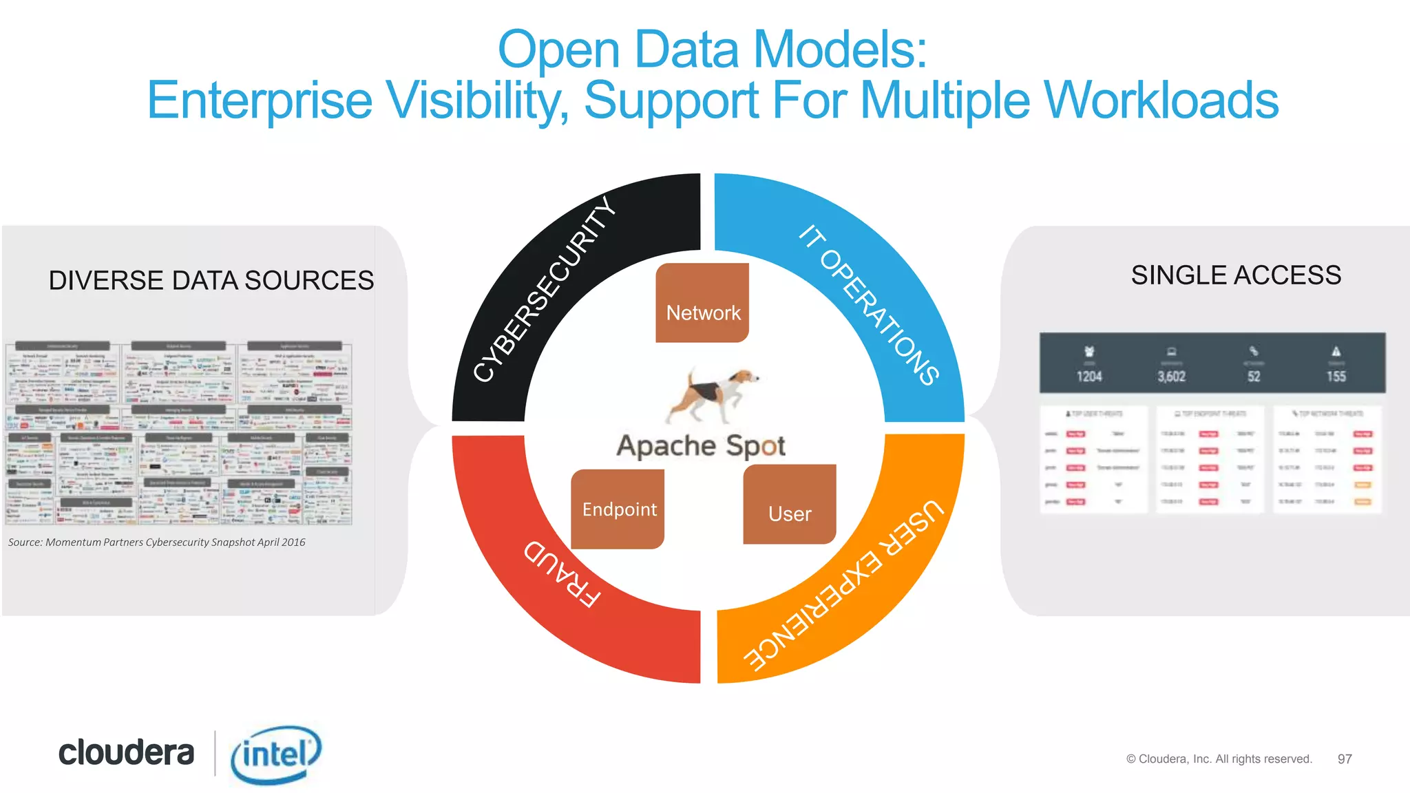 97© Cloudera, Inc. All rights reserved.
Open Data Models:
Enterprise Visibility, Support For Multiple Workloads
Endpoint User
Network
DIVERSE DATA SOURCES SINGLE ACCESS
Source: Momentum Partners Cybersecurity Snapshot April 2016
 