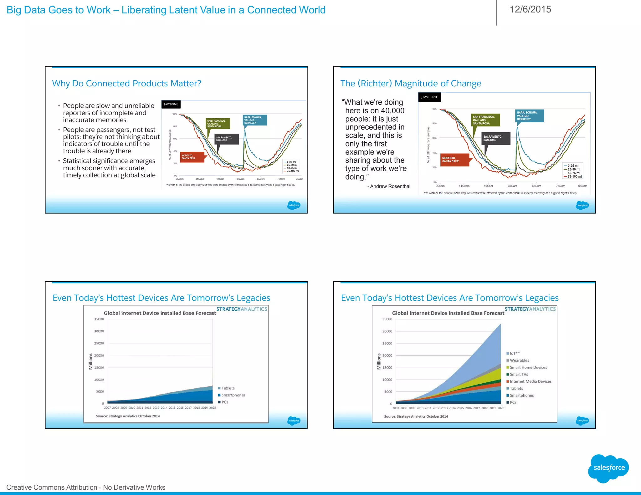 Big Data Goes to Work – Liberating Latent Value in a Connected World 12/6/2015
Creative Commons Attribution - No Derivative Works
Why Do Connected Products Matter?
• People are slow and unreliable
reporters of incomplete and
inaccurate memories
• People are passengers, not test
pilots: they’re not thinking about
indicators of trouble until the
trouble is already there
• Statistical significance emerges
much sooner with accurate,
timely collection at global scale
“What we're doing
here is on 40,000
people: it is just
unprecedented in
scale, and this is
only the first
example we're
sharing about the
type of work we're
doing.”
- Andrew Rosenthal
The (Richter) Magnitude of Change
Even Today’s Hottest Devices Are Tomorrow’s Legacies Even Today’s Hottest Devices Are Tomorrow’s Legacies
 