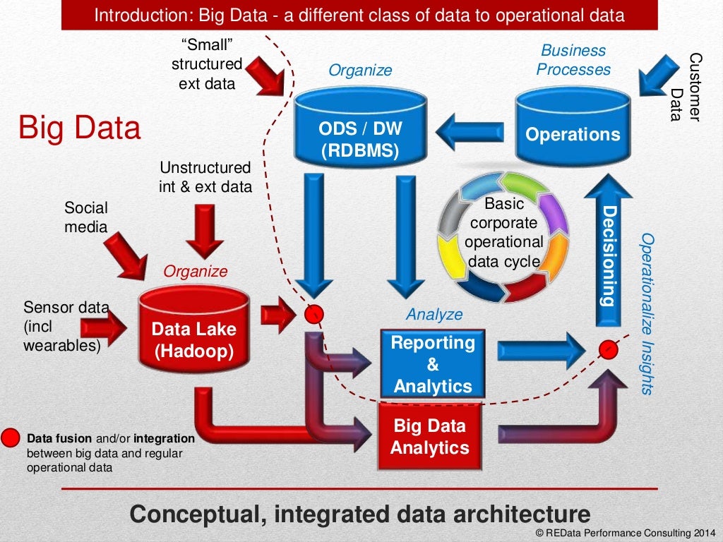 Большие данные схема. Структура системы big data. Big data архитектура. Архитектура систем больших данных. Big data схема.